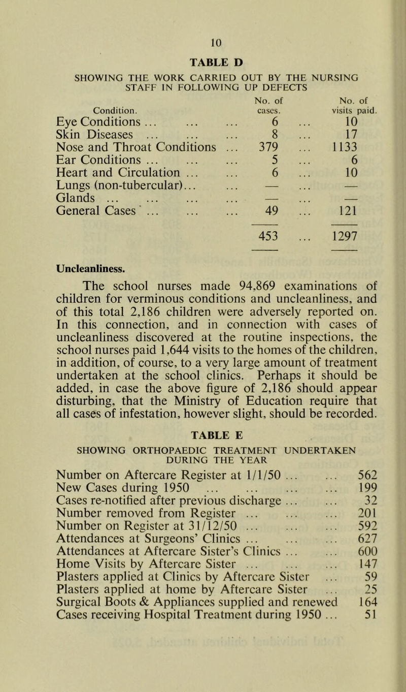 TABLE D SHOWING THE WORK CARRIED OUT BY THE NURSING STAFF IN FOLLOWING UP DEFECTS Condition. No. of cases. No. of visits paid Eye Conditions ... 6 ... 10 Skin Diseases ... 8 ... 17 Nose and Throat Conditions ... 379 ... 1133 Ear Conditions ... 5 ... 6 Heart and Circulation ... 6 ... 10 Lungs (non-tubercular)... — — Glands — — General Cases ... 49 ... 121 453 ... 1297 Uncleanliness. The school nurses made 94,869 examinations of children for verminous conditions and uncleanliness, and of this total 2,186 children were adversely reported on. In this connection, and in connection with cases of uncleanliness discovered at the routine inspections, the school nurses paid 1,644 visits to the homes of the children, in addition, of course, to a very large amount of treatment undertaken at the school clinics. Perhaps it should be added, in case the above figure of 2,186 should appear disturbing, that the Ministry of Education require that all cases of infestation, however slight, should be recorded. TABLE E SHOWING ORTHOPAEDIC TREATMENT UNDERTAKEN DURING THE YEAR Number on Aftercare Register at 1/1/50 ... ... 562 New Cases during 1950 ... ... ... ... 199 Cases re-notified after previous discharge ... ... 32 Number removed from Register ... ... ... 201 Number on Register at 31/12/50 592 Attendances at Surgeons’Clinics ... ... ... 627 Attendances at Aftercare Sister’s Clinics ... ... 600 Home Visits by Aftercare Sister ... ... ... 147 Plasters applied at Clinics by Aftercare Sister ... 59 Plasters applied at home by Aftercare Sister ... 25 Surgical Boots & Appliances supplied and renewed 164 Cases receiving Hospital Treatment during 1950 ... 51