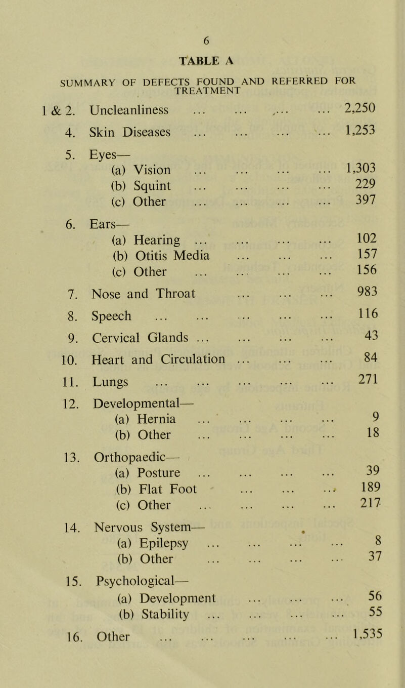 TABLE A SUMMARY OF DEFECTS FOUND AND REFERRED FOR TREATMENT 2. Uncleanliness , 2,250 4. Skin Diseases 1,253 5. Eyes— (a) Vision 1,303 (b) Squint 229 (c) Other 397 6. Ears— (a) Hearing 102 (b) Otitis Media 157 (c) Other 156 7. Nose and Throat 983 8. Speech 116 9. Cervical Glands ... 43 10. Heart and Circulation ... 84 11. Lungs 271 12. Developmental— (a) Hernia 9 (b) Other 18 13. Orthopaedic— 39 (a) Posture (b) Flat Foot 189 (c) Other 217 14. Nervous System— « (a) Epilepsy 8 (b) Other 37 15. Psychological— (a) Development 56 (b) Stability 55 16. Other 1.535