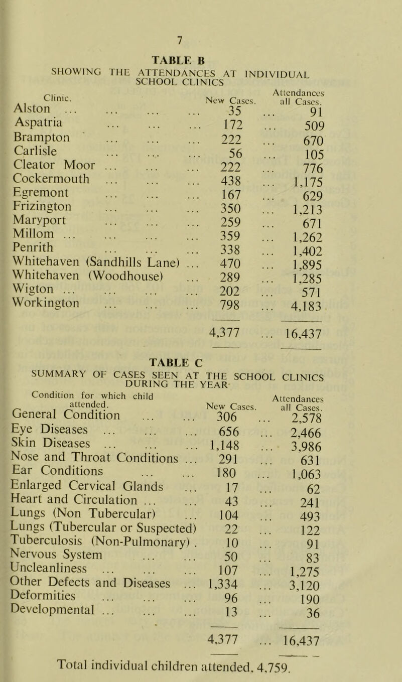 TABLE B SHOWING THE ATTENDANCES AT INDIVIDUAL SCHOOL CLINICS Clinic. New Cases. Attendances all Cases Alston ... 35 91 Aspatria 172 509 Brampton 222 670 Carlisle 56 105 Cleator Moor ... 222 776 CockermoLith 438 ... 1,175 Egremont 167 629 Frizington 350 ... 1,213 Maryport 259 671 Millom ... 359 ... 1,262 Penrith 338 ... 1,402 Whitehaven (Sandhills Lane) ... 470 ... 1,895 Whitehaven (Woodhouse) 289 ... 1,285 Wigton ... 202 571 Workington 798 ... 4,183 4,377 ... 16,437 TABLE C SUMMARY OF CASES SEEN AT THE SCHOOL CLINICS DURING THE YEAR Condition for which child attended. General Condition Eye Diseases Skin Diseases ... Nose and Throat Conditions ... Ear Conditions Enlarged Cervical Glands Heart and Circulation Lungs (Non Tubercular) Lungs (Tubercular or Suspected) Tuberculosis (Non-Pulmonary) . Nervous System Uncleanliness Other Defects and Diseases ... Deformities Developmental ... New Cases. Attendances all Cases. 306 ... 2,578 656 ... 2,466 1,148 ... 3,986 291 631 180 1,063 17 62 43 241 104 493 22 122 10 91 50 83 107 ... 1,275 1,334 ... 3,120 96 190 13 36 4,377 16,437 Total individual children attended. 4,75‘-).