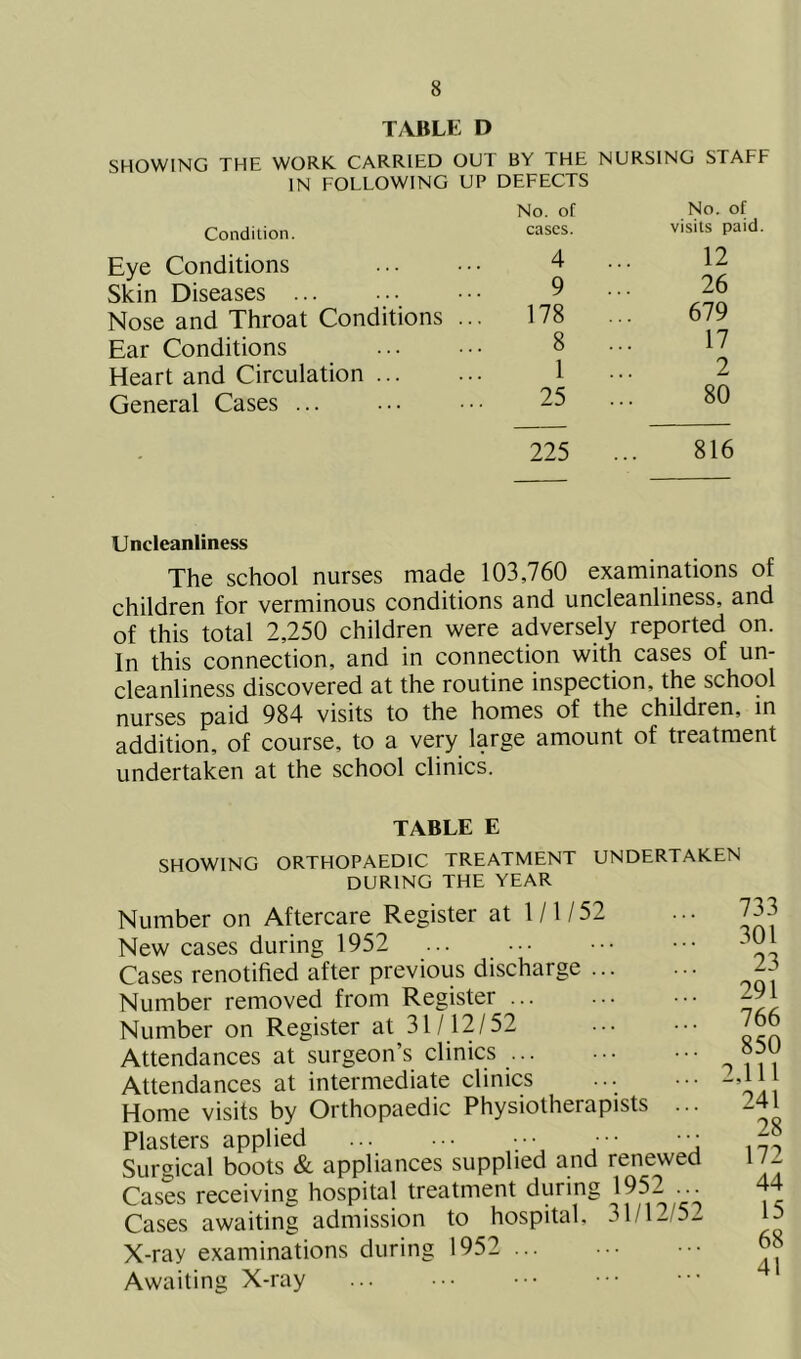 T/VBLE D SHOWING THE WORK. CARRIED OUT BY THE NURSING STAFF IN FOLLOWING UP DEFECTS Condition. No. of cases. No. of visits paid Eye Conditions 4 ... 12 Skin Diseases 9 26 Nose and Throat Conditions ... 178 ... 679 Ear Conditions 8 17 Heart and Circulation 1 2 General Cases ... 25 80 ' 225 ... 816 Uncleanliness The school nurses made 103,760 examinations of children for verminous conditions and uncleanliness, and of this total 2,250 children were adversely reported on. In this connection, and in connection with cases of un- cleanliness discovered at the routine inspection, the school nurses paid 984 visits to the homes of the children, m addition, of course, to a very large amount of treatment undertaken at the school clinics. TABLE E SHOWING ORTHOPAEDIC TREATMENT UNDERTAKEN DURING THE YEAR Number on Aftercare Register at 1 /1 / 52 New cases during 1952 ... Cases renotified after previous discharge Number removed from Register ... Number on Register at 31/12/52 Attendances at surgeon’s clinics ... Attendances at intermediate clinics Home visits by Orthopaedic Physiotherapists ... Plasters applied ••• Surgical boots & appliances supplied and renewed Cases receiving hospital treatment during 1952 ... Cases awaiting admission to hospital. 31/12/5- X-ray examinations during 1952 Awaiting X-ray 733 301 23 291 766 850 2,111 241 28 172 44 15 68 41