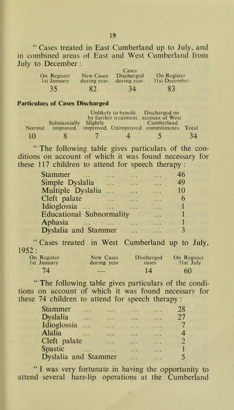 “ Cases treated in East Cumberland up to July, and in combined areas of East and West Cumberland from July to December ; Cases On Register New Cases Discharged On Register 1st January during year, during year. 31st December. 35 82 34 83 Particulars of Cases Discharged Unlikely to benefit Discharged on by further treatment, account of West Substantially Slightly Cumberland Normal improved, improved. Unimproved, commitments. Total 10 8 7 4 5 34 “ The following table gives particulars of the con- ditions on account of which it was found necessary for these 117 children to attend for speech therapy: Stammer ... ... ... ... 46 Simple Dyslalia ... ... ... 49 Multiple Dyslalia ... ... ... 10 Cleft palate ... ... ... 6 Idioglossia ... ... ... ... 1 Educational Subnormality ... 1 Aphasia ... ... ... ... 1 Dyslalia and Stammer ... ... 3 “ Cases treated in West Cumberland up to July, 1952: On Register New Cases Discharged On Register 1st January during year cases 31st July 74 — 14 60 “ The following table gives particulars of the condi- tions on account of which it was found necessary for these 74 children to attend for speech therapy : Stammer ... ... ... ... 28 Dyslalia ... ... ... ... 27 Idioglossia ... 7 Alalia ... ... ... ... 4 Cleft palate ... ... ... 2 Spastic ... ... ... ... 1 Dyslalia and Stammer ... ... 5 “ I was very fortunate in having the opportunity to attend several hare-lip operations at the Cumberland