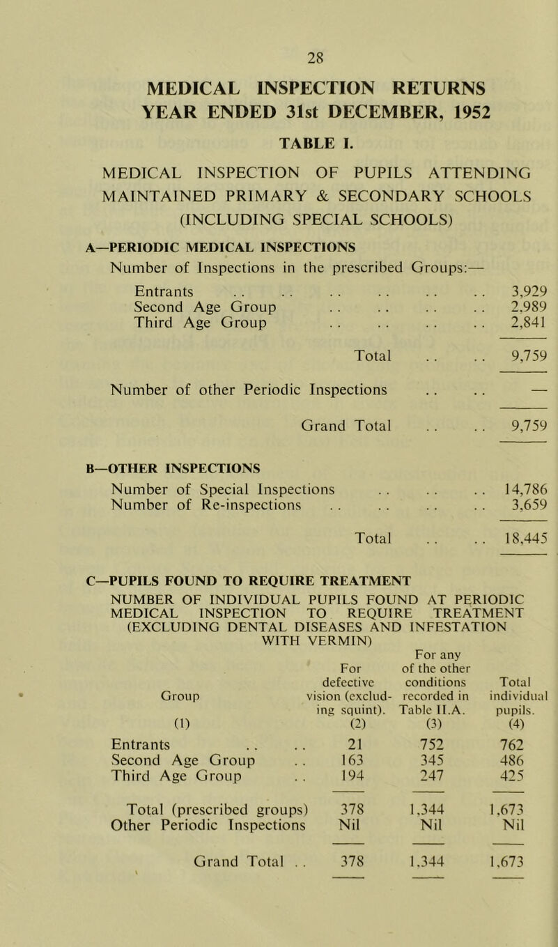 MEDICAL INSPECTION RETURNS YEAR ENDED 31st DECEMBER, 1952 TABLE I. MEDICAL INSPECTION OF PUPILS ATTENDING MAINTAINED PRIMARY & SECONDARY SCHOOLS (INCLUDING SPECIAL SCHOOLS) A—PERIODIC MEDICAL INSPECTIONS Number of Inspections in the prescribed Groups:— Entrants . . .. . . . . . . 3,929 Second Age Group . . .. .. .. 2,989 Third Age Group . . . . . . . . 2,841 Total . . . . 9,759 Number of other Periodic Inspections .. .. — Grand Total . . .. 9,759 B—OTHER INSPECTIONS Number of Special Inspections .. .. .. 14,786 Number of Re-inspections . . .. . . . . 3,659 Total .. 18,445 C—PUPILS FOUND TO REQUIRE TREATMENT NUMBER OF INDIVIDUAL PUPILS FOUND AT PERIODIC MEDICAL INSPECTION TO REQUIRE TREATMENT (EXCLUDING DENTAL DISEASES AND INFESTATION WITH VERMIN) For any For of the other defective conditions Total Group vision (exclud- recorded in individual (1) ing squint). (2) Table II.A. (3) pupils (4) Entrants 21 752 762 Second Age Group 163 345 486 Third Age Group 194 247 425 Total (prescribed groups) 378 1.344 1.673 Other Periodic Inspections Nil Nil Nil Grand Total . . 378 1.344 1.673