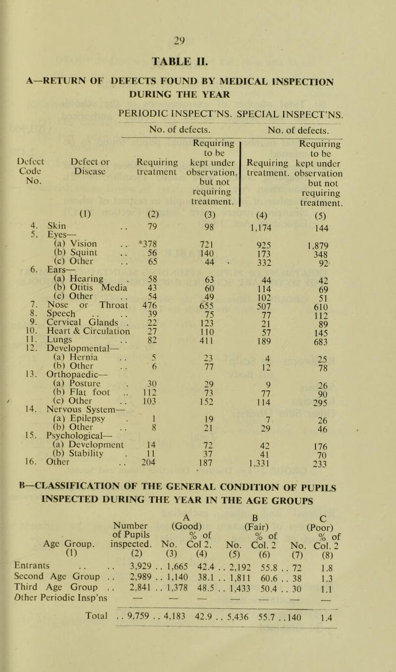 2y TABLE 11. A—RETURN OF DEFECTS FOUND BY MEDICAL INSPECTION DURING THE YEAR PERIODIC INSPECT’NS. SPECIAL INSPECT NS. No of defects. No. of defects. Requiring Requirine to be to be Defect Defect or Requiring kept under Requiring kept under Code Disease treatment observation. treatment. observation No. but not but not requiring requiring treatment. treatment. (1) (2) (3) (4) (5) 4. Skin 79 98 1,174 144 5. Eyes— (a) Vision *378 721 925 1,879 fb) Squint 56 140 173 348 (c) Other 65 44 • 332 92 6. Ears— (a) Hearing 58 63 44 42 (b) Otitis Media 43 60 114 69 (c) Other 54 49 102 51 7. Nose or Throat 476 655 507 610 8. Speech 39 75 77 112 9. Cervical Glands . 7? 123 21 89 10. Heart & Circulation 27 no 57 145 11. Lungs 82 411 189 683 12. Developmental— (a) Hernia 5 23 4 25 (b) Other 6 77 12 78 I.I. Orthopaedic— (a) Posture 30 29 9 26 (b) Flat foot 112 73 77 90 (c) Other 103 15'> 114 295 14. Nervous System— (a) Epilepsy 1 19 7 26 (b) Other 8 21 29 46 l.s. Psychological— (a) Development 14 72 42 176 (b) Stability 11 37 41 70 16. Other 204 187 1,331 233 B—CLASSIFICATION OF THE GENERAL CONDITION OF PUPILS INSPECTED DURING THE YEAR IN THE AGE GROUPS A B C Number (Good) (Fair) (Poor) of Pupils % of % of % of Age Group. inspected. No. Col 2. No. Col. 2 No, . Col. 2 (1) (2) (3) (4) (5) (6) (7) (8) Entrants . 3,929 ..1,665 42.4. . 2,192 55.8 . . 72 1.8 Second Age Group . . 2,989 .. 1,140 38.1 . . 1,811 60.6 . . 38 1.3 Third Age Group . . 2,841 ..1,378 48.5. . 1,433 50.4 . . 30 1.1 Other Periodic Insp'ns — — — — Total .. 9,759 . . 4,183 42.9 . . 5,436 55.7 . .140 1.4