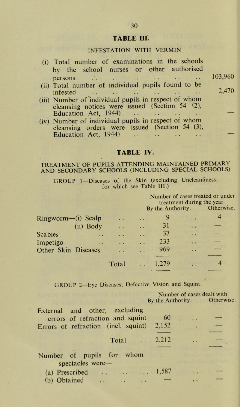 TABLE nr. INFESTATION WITH VERMIN (i) Total number of examinations in the schools by the school nurses or other authorised persons . . . . • . • • • • • • 103,960 (ii) Total number of individual pupils found to be infested . . • • • • 2,470 (iii) Number of individual pupils in respect of whom cleansing notices were issued (Section 54 (2), Education Act, 1944) . . . . . • (iv) Number of individual pupils in respect of whom cleansing orders were issued (Section 54 (3), Education Act, 1944) . . . . . . • . TABLE IV. TREATMENT OF PUPILS ATTENDING MAINTAINED PRIMARY AND SECONDARY SCHOOLS (INCLUDING SPECIAL SCHOOLS) for which see Table III.) Number of cases treated or under treatment during the year By the Authority. Otherwise. Ringworm—(i) Scalp 9 4 (ii) Body 31 — Scabies 37 — Impetigo 233 — Other Skin Diseases 969  Total 1,279 4 GROUP 2—Eye Diseases, Dcfcclivc Vision and Squint. Number of cases dealt with By the Authority. Otherwise External and other, excluding errors of refraction and squint 60 — Errors of refraction (inch squint) 2,152 — Total 2,212 — Number of pupils for whom spectacles were— (a) Prescribed 1,587 — (b) Obtained — —