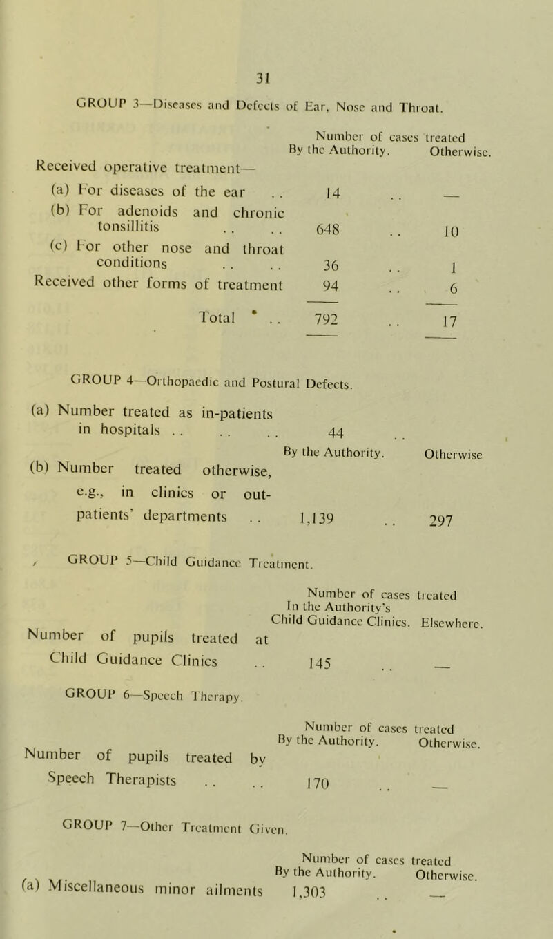 GROUP .1—Diseases and Defects of Ear, Nose and Ihioat. Number of eases treated By the Authority. Otherwise. Received operative treatment— (a) For diseases of the ear 14 _ (b) For adenoids and chronic tonsillitis 648 10 (c) For other nose and throat conditions 36 1 Received other forms of treatment y4 6 Total * . . 792 17 GROUP 4—Orthopaedic and Postui al Defects. (a) Number treated as in-patients in hospitals . . 44 By the Authority. (b) Number treated otherwise, Otherwise e.g., in clinics or out- patients' departments 1,139 297 GROUP 5 Child Guidance Treatment. Number of cases treated In the Authority's Child Guidance Clinics. Elsewhere. Number of pupils treated at Child Guidance Clinics 145 GROUP 6—Speech Therapy. Number of eases treated By the Authority. Otherwise. Number of pupils treated by Speech Therapists . . . . 170 GROUP 7—Other Treatment Given. Number of eases treated By the Authority. Otherwise. (a) Miscellaneous minor ailments 1.303