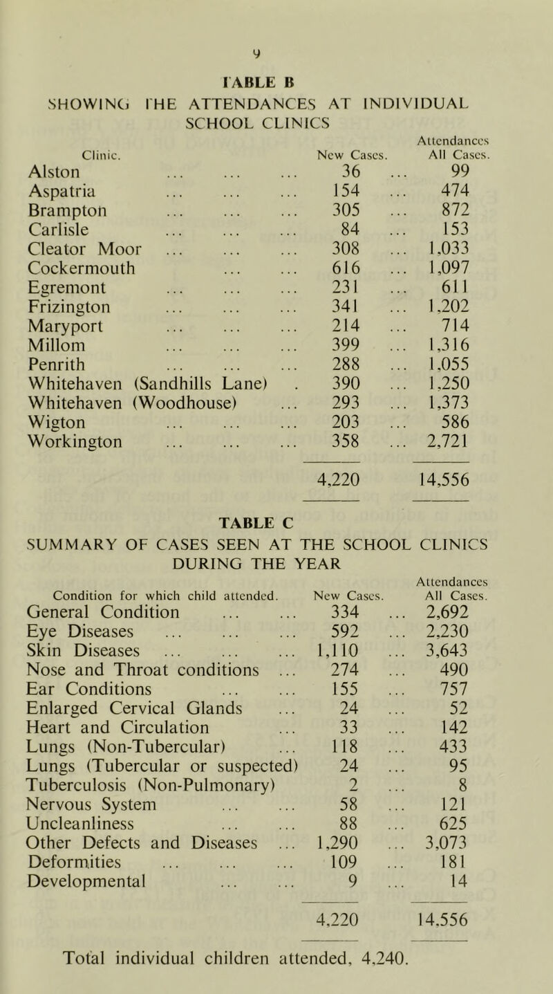 y TABLE B SHOWING I'HE ATTENDANCES AT INDIVIDUAL SCHOOL CLINICS Clinic. New Cases. Attendances All Cases. Alston 36 ... 99 Aspatria 154 ... 474 Brampton 305 ... 872 Carlisle 84 ... 153 Cleator Moor 308 ... 1.033 Cockermouth 616 ... 1,097 Egremont 231 611 Frizington 341 1.202 Maryport 214 ... 714 Millom 399 ... 1,316 Penrith 288 ... 1,055 Whitehaven (Sandhills Lane) 390 ... 1.250 Whitehaven (Woodhouse) 293 ... 1,373 Wigton 203 ... 586 Workington 358 ... 2,721 4,220 14,556 TABLE C SUMMARY OF CASES SEEN AT THE SCHOOL CLINICS DURING THE YEAR Condition for which child attended. New Cases. Attendances All Cases. General Condition 334 ... 2,692 Eye Diseases 592 ... 2.230 Skin Diseases 1,110 ... 3,643 Nose and Throat conditions ... 274 ... 490 Ear Conditions 155 ... 757 Enlarged Cervical Glands 24 ... 52 Heart and Circulation 33 ... 142 Lungs (Non-Tubercular) 118 ... 433 Lungs (Tubercular or suspected) 24 ... 95 Tuberculosis (Non-Pulmonary) 2 8 Nervous System 58 ... 121 Uncleanliness 88 ... 625 Other Defects and Diseases 1,290 ... 3,073 Deformities 109 ... 181 Developmental 9 ... 14 4,220 14.556 Total individual children attended, 4,240.