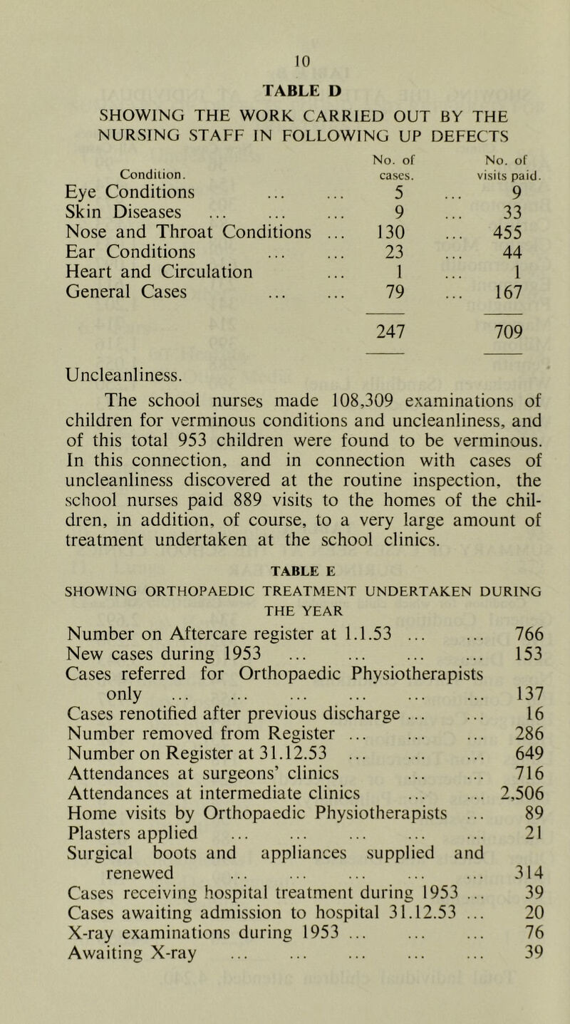 TABLE D SHOWING THE WORK CARRIED OUT BY THE NURSING STAFF IN FOLLOWING UP DEFECTS Condition. No. of cases. No. of visits paid Eye Conditions 5 9 Skin Diseases 9 33 Nose and Throat Conditions ... 130 ... 455 Ear Conditions 23 44 Heart and Circulation 1 1 General Cases 79 ... 167 247 709 Uncleanliness. The school nurses made 108,309 examinations of children for verminous conditions and uncleanliness, and of this total 953 children were found to be verminous. In this connection, and in connection with cases of uncleanliness discovered at the routine inspection, the school nurses paid 889 visits to the homes of the chil- dren, in addition, of course, to a very large amount of treatment undertaken at the school clinics. TABLE E SHOWING ORTHOPAEDIC TREATMENT UNDERTAKEN DURING THE YEAR Number on Aftercare register at 1.1.53 ... ... 766 New cases during 1953 ... ... ... ... 153 Cases referred for Orthopaedic Physiotherapists only ... ... ... ... ... ... 137 Cases renotified after previous discharge ... ... 16 Number removed from Register ... ... ... 286 Number on Register at 31.12.53 ... ... ... 649 Attendances at surgeons’ clinics ... ... 716 Attendances at intermediate clinics ... ... 2,506 Home visits by Orthopaedic Physiotherapists ... 89 Plasters applied ... ... ... ... ... 21 Surgical boots and appliances supplied and renewed ... ... ... ... ... 314 Cases receiving hospital treatment during 1953 ... 39 Cases awaiting admission to hospital 31.12.53 ... 20 X-ray examinations during 1953 ... ... ... 76 Awaiting X-ray ... ... ... ... ... 39