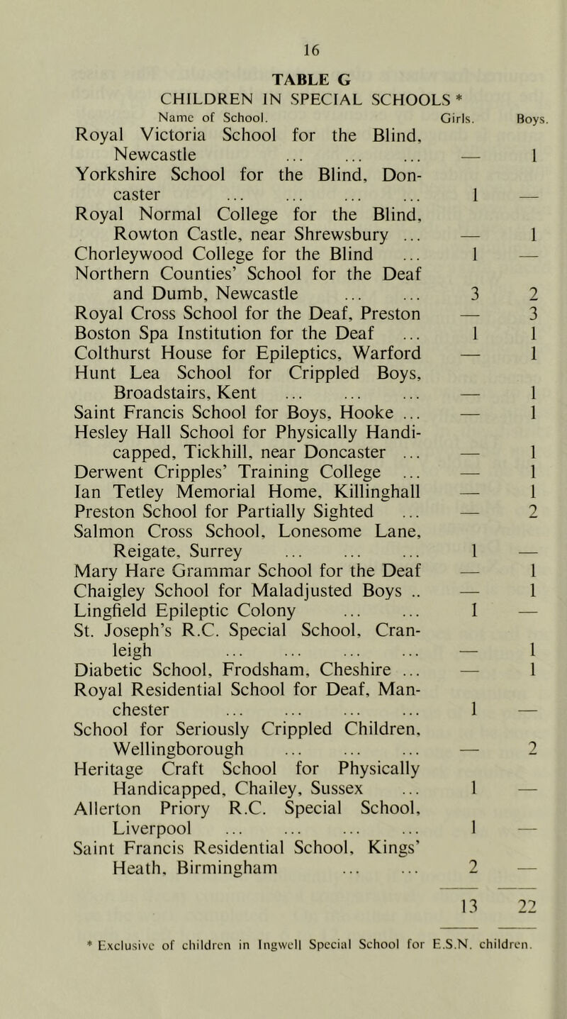 TABLE G CHILDREN IN SPECIAL SCHOOLS * Name of School. Girls. Boys. Royal Victoria School for the Blind, Newcastle ... ... ... ■— 1 Yorkshire School for the Blind, Don- caster ... ... ... ... 1 — Royal Normal College for the Blind, Rowton Castle, near Shrewsbury ... — 1 Chorleywood College for the Blind ... 1 — Northern Counties’ School for the Deaf and Dumb, Newcastle ... ... 3 2 Royal Cross School for the Deaf, Preston — 3 Boston Spa Institution for the Deaf ... 1 1 Colthurst House for Epileptics, Warford — 1 Hunt Lea School for Crippled Boys, Broadstairs, Kent ... ... ... — 1 Saint Francis School for Boys, Hooke ... — 1 Hesley Hall School for Physically Handi- capped, Tickhill, near Doncaster ... — 1 Derwent Cripples’ Training College ... — 1 Ian Tetley Memorial Home, Killinghall — 1 Preston School for Partially Sighted ... — 2 Salmon Cross School, Lonesome Lane, Reigate, Surrey ... ... ... 1 — Mary Hare Grammar School for the Deaf — 1 Chaigley School for Maladjusted Boys .. — 1 Lingfield Epileptic Colony ... ... I — St. Joseph’s R.C. Special School, Cran- leigh ... ... ... ... — 1 Diabetic School, Frodsham, Cheshire ... — 1 Royal Residential School for Deaf, Man- chester ... ... ... ... 1 — School for Seriously Crippled Children, Wellingborough ... ... ... — 2 Heritage Craft School for Physically Handicapped, Chailey, Sussex ... 1 — Allerton Priory R.C. Special School, Liverpool ... ... ... ... 1 — Saint Francis Residential School, Kings’ Heath, Birmingham ... ... 2 — 13 22 * Exclu.sivc of children in IngvvcII Special School for E.S.N. children.