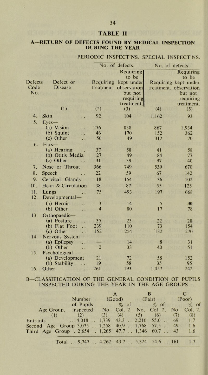 TABLE II A—RETURN OF OEFECTS FOUND BY MEDICAL INSPECTION DURING THE YEAR PERIODIC INSPECTNS. SPECIAL INSPECTNS. No. of defects. No. of defects. Requiring Requiring to be to be Defects Defect or Requiring kept under Requiring kept under Code Disease treatment. observation treatment. observation No. but not but not requiring requiring treatment. treatment. (1) (2) (3) (4) (5) 4. Skin 92 104 1,162 93 5. Eyes— (a) Vision 276 838 867 1.934 (b) Squint 46 170 152 362 (c) Other 50 49 312 70 6. Ears— (a) Hearing 37 58 41 58 (b) Otitis Media 27 49 84 77 (c) Other 31 39 97 40 7. Nose or Throat 366 749 539 670 8. Speech 22 59 67 142 9. Cervical Glands 18 154 36 102 10. Heart & Circulation 38 87 55 125 11. Lungs 75 493 197 668 12. Developmental— (a) Hernia 3 14 5 30 (b) Other 4 80 17 78 13. Orthopaedic— (a) Posture 35 23 28 (b) Flat Foot .. 239 110 73 154 (c) Other 152 254 132 270 14. Nervous System— (a) Epilepsy 14 8 31 (b) Other 7 33 40 51 15. Psychological— (a) Development 21 72 58 152 (b) Stability 19 58 35 95 16. Other 261 193 1,457 242 B—CLASSIFICATION OF THE GENERAL CONDITION OF PUPILS INSPECTED DURING THE YEAR IN THE AGE GROUPS ABC Number (Good) (Fair) (Poor) of Pupils % of % of % of Age Group. inspected. No. Col. 2. No. Col. 2. No. Col. 2. (1) (2) (3) (4) (5) (6) (7) (8) Entrants . 4,018 .. 1,739 43.3 .. 2.210 55.0 .. 69 1.7 Second Age Group 3,075 .. 1,258 40.9 .. 1.768 57.5 .. 49 1.6 Third Age Group . 2.654 .. 1.265 47.7 .. 1,346 60.7 .. 43 1.6 Total . . 9.747 .. 4.262 43.7 .. 5.324 54.6 .. 161 1.7