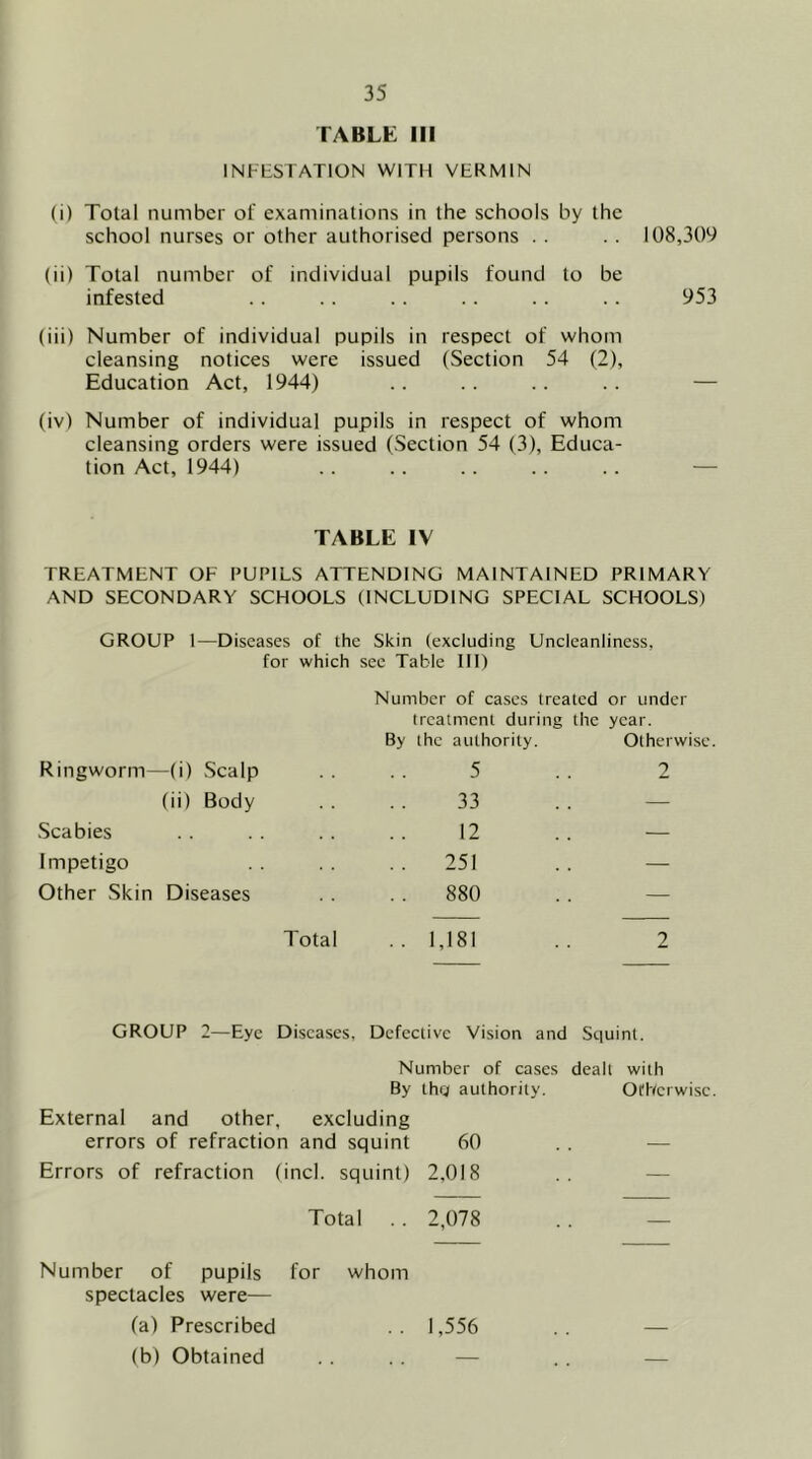 TABLE Hi INFESTATION WITH VERMIN (i) Total number of examinations in the schools by the school nurses or other authorised persons . . . . 108,309 (ii) Total number of individual pupils found to be infested . . . . . . . . . . .. 953 (iii) Number of individual pupils in respect of whom cleansing notices were issued (Section 54 (2), Education Act, 1944) .. .. .. .. — (iv) Number of individual pupils in respect of whom cleansing orders were issued (Section 54 (3), Educa- tion Act, 1944) . . . . . . . . .. — TABLE IV TREATMENT OF PUPILS ATTENDING MAINTAINED PRIMARY AND SECONDARY SCHOOLS (INCLUDING SPECIAL SCHOOLS) GROUP I—Diseases of the Skin (excluding Uncleanliness, for which sec Table III) Number of cases treated or under treatment during the year. By the authority. Otherwise Ringworm—(i) Scalp 5 2 (ii) Body 33 — Scabies 12 — Impetigo 251 — Other Skin Diseases 880 — Total 1,181 2 GROUP 2—Eye Diseases, Defective Vision and Stiuinl. Number of cases By thfj authority. dealt with Otherwise External and other, excluding errors of refraction and squint 60 Errors of refraction (inch squint) 2,018 — Total 2,078 — Number of pupils for whom spectacles were— (a) Prescribed 1,556 — (b) Obtained —