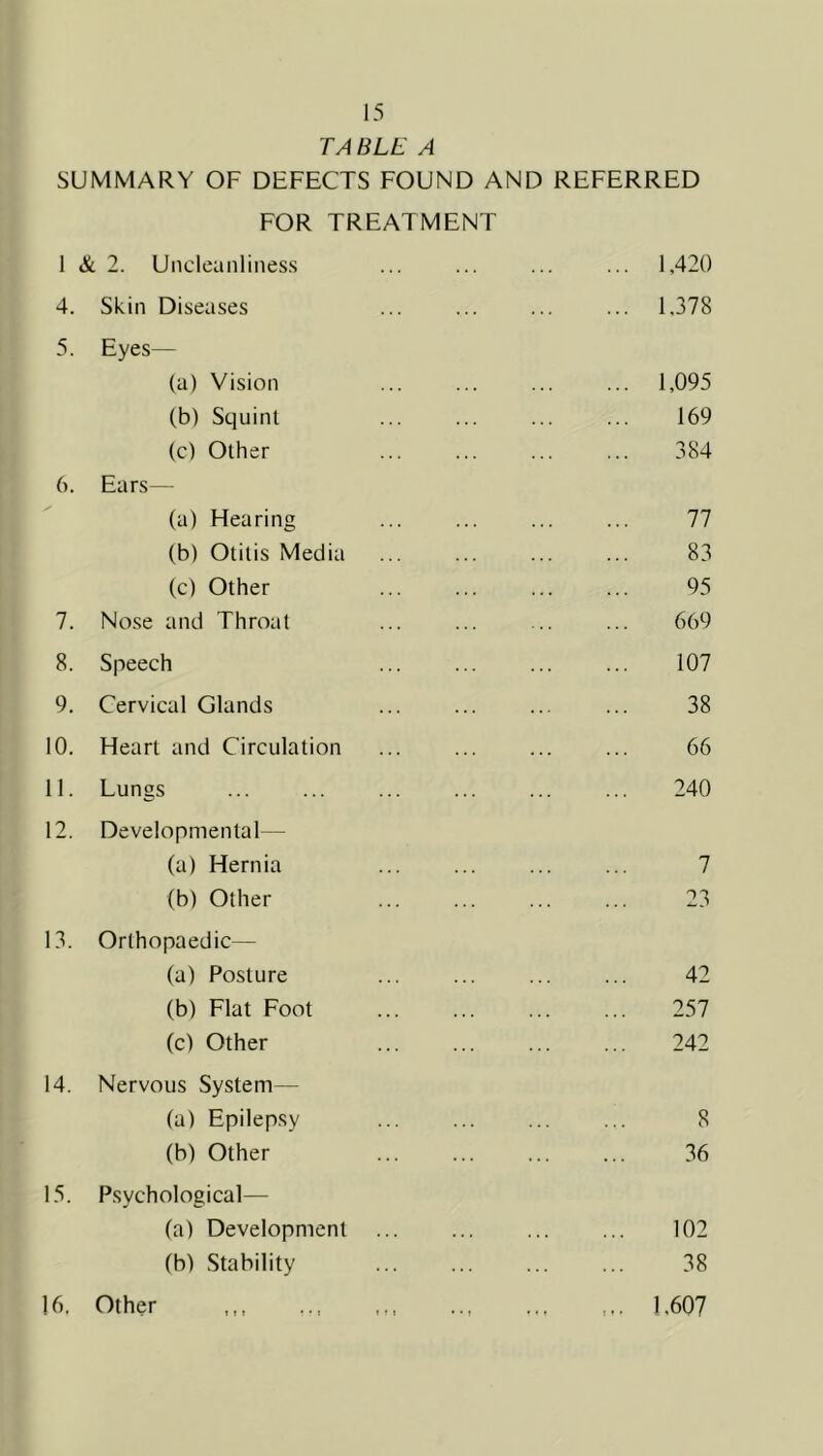 TABLE A SUMMARY OF DEFECTS FOUND AND REFERRED FOR TREATMENT 1 & 2. Undeanliness 1,420 4. Skin Diseases ... ... ... ... 1.378 5. Eyes— (a) Vision ... ... ... ... 1,095 (b) Squint ... ... ... ... 169 (c) Other ... ... ... ... 384 6. Ears— (a) Hearing ... ... ... ... 77 (b) Otitis Media ... ... ... ... 83 (c) Other 95 7. Nose and Throat ... ... ... ... 669 8. Speech 107 9. Cervical Glands ... ... ... ... 38 10. Heart and Circulation ... ... ... ... 66 11. Lungs ... 240 12. Developmental— (a) Hernia ... ... 7 (b) Other ... ... ... ... 23 13. Orthopaedic— (a) Posture ... ... 42 (b) Flat Foot 257 (c) Other ... ... ... ... 242 14. Nervous System— (a) Epilepsy ... ... ... ... 8 (b) Other ... ... 36 15. Psychological— (a) Development ... ... 102 (b) Stability 38 1.607 ]6. Other ! I {