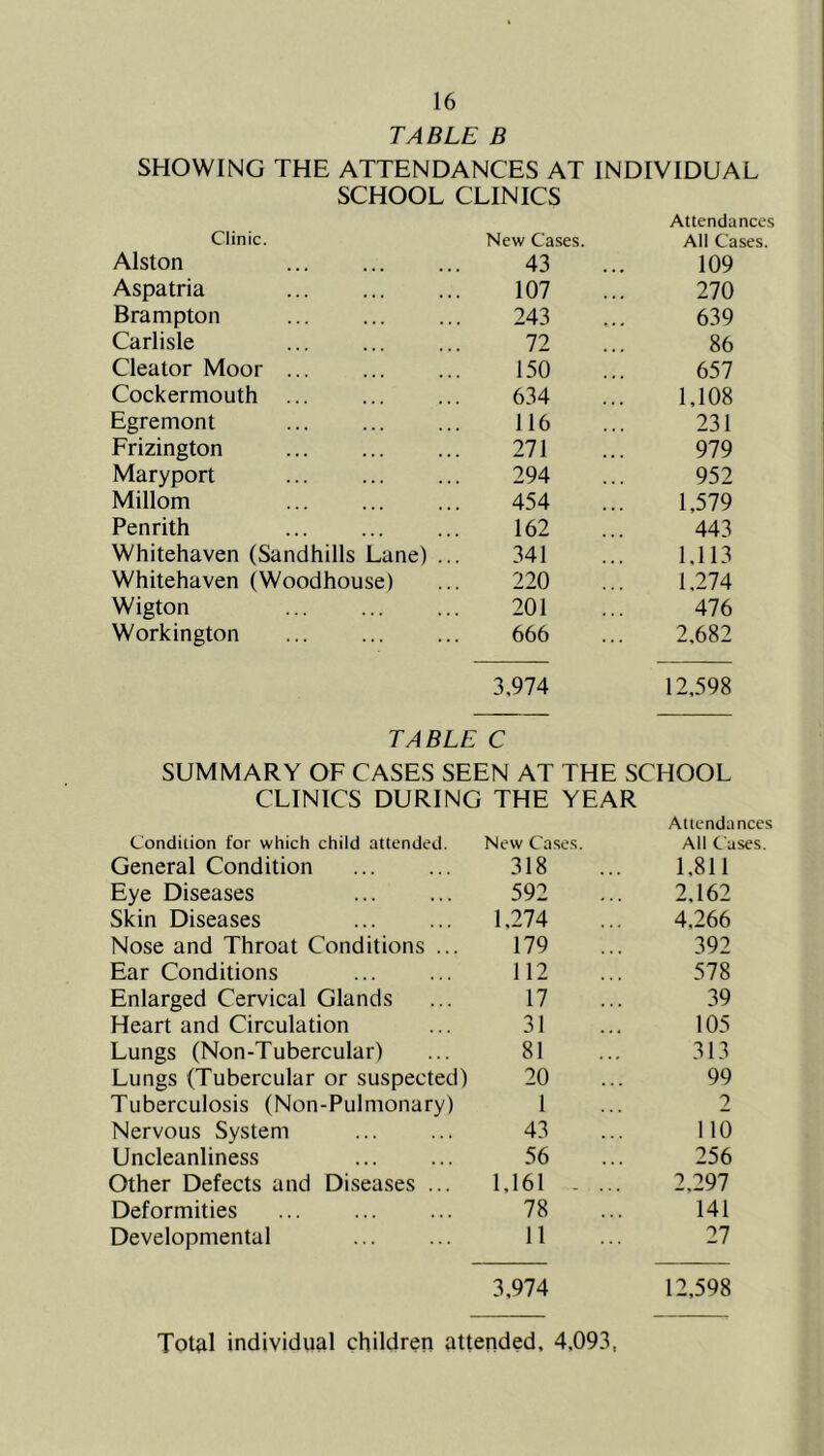 TABLE B SHOWING THE ATTENDANCES AT INDIVIDUAL SCHOOL CLINICS Attendances Clinic. New Ca.ses. All Cases. Alston 43 109 Aspatria 107 270 Brampton 243 639 Carlisle 72 86 Cleator Moor ... 150 657 Cockermouth ... 634 1,108 Egremont ... 116 231 Frizington ... 271 979 Maryport 294 952 Millom 454 1,579 Penrith 162 443 Whitehaven (Sandhills Lane) ... 341 1.113 Whitehaven (Woodhouse) 220 1,274 Wigton 201 476 Workington 666 2,682 3,974 12,598 TABLE C SUMMARY OF CASES SEEN AT THE SCHOOL CLINICS DURING THE YEAR Attendances Condition for which child attended. New Cases. All Cases. General Condition 318 1,811 Eye Diseases 592 2,162 Skin Diseases 1,274 4,266 Nose and Throat Conditions ... 179 392 Ear Conditions 112 578 Enlarged Cervical Glands 17 39 Heart and Circulation 31 105 Lungs (Non-Tubercular) 81 313 Lungs (Tubercular or suspected) 20 99 Tuberculosis (Non-Pulmonary) 1 2 Nervous System 43 110 Uncleanliness 56 256 Other Defects and Diseases ... 1,161 - ... 2,297 Deformities 78 141 Developmental 11 27 3,974 12,598 Total individual children attended, 4.093,