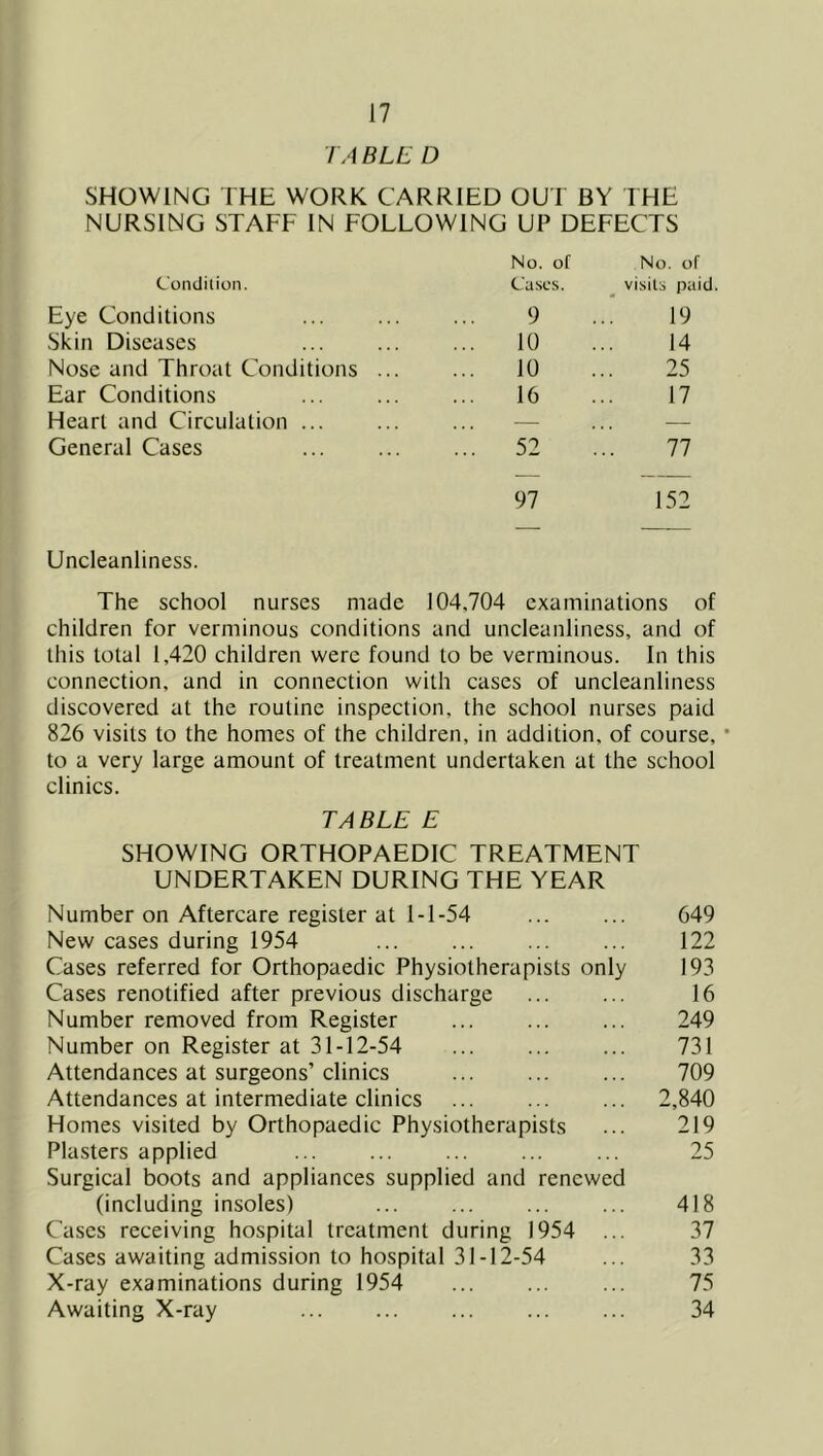 TABLLD SHOWING I HE WORK CARRIED OUT BY THE NURSING STAFF IN FOLLOWING UP DEFECTS Conililion. No. of Cases. No. of _ visits paid. Eye Conditions 9 19 Skin Diseases 10 14 Nose and Throat Conditions ... ... 10 25 Ear Conditions ... 16 17 Heart and Circulation — — General Cases ... 52 77 97 152 Uncleanliness. The school nurses made 104,704 examinations of children for verminous conditions and uncleanliness, and of this total 1,420 children were found to be verminous. In this connection, and in connection with cases of uncleanliness discovered at the routine inspection, the school nurses paid 826 visits to the homes of the children, in addition, of course, * to a very large amount of treatment undertaken at the school clinics. TABLE E SHOWING ORTHOPAEDIC TREATMENT UNDERTAKEN DURING THE YEAR Number on Aftercare register at 1-1-54 ... ... 649 New cases during 1954 ... ... ... ... 122 Cases referred for Orthopaedic Physiotherapists only 193 Cases renotified after previous discharge ... ... 16 Number removed from Register ... ... ... 249 Number on Register at 31-12-54 ... ... ... 731 Attendances at surgeons’clinics ... ... ... 709 Attendances at intermediate clinics ... ... ... 2,840 Homes visited by Orthopaedic Physiotherapists ... 219 Plasters applied ... ... ... ... ... 25 Surgical boots and appliances supplied and renewed (including insoles) ... ... ... ... 418 Cases receiving hospital treatment during 1954 ... 37 Cases awaiting admission to hospital 31-12-54 ... 33 X-ray examinations during 1954 ... ... ... 75 Awaiting X-ray ... ... 34