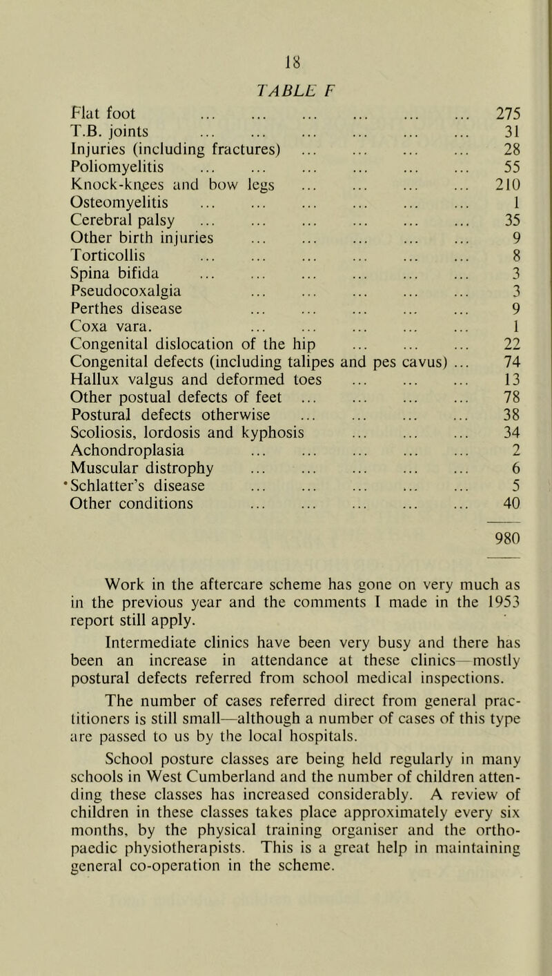TABLE F Flat foot ... ... ... ... 275 T.B. joints 31 Injuries (including fractures) ... ... 28 Poliomyelitis ... ... ... ... ... ... 55 Knock-ki\ees and bow legs ... ... 210 Osteomyelitis ... ... ... ... ... ... 1 Cerebral palsy ... ... 35 Other birth injuries ... ... ... ... ... 9 Torticollis ... ... ... ... 8 Spina bifida ... ... ... ... ... ... 3 Pseudocoxalgia ... ... ... 3 Perthes disease ... ... ... ... ... 9 Coxa vara. ... ... ... ... ... 1 Congenital dislocation of the hip ... ... ... 22 Congenital defects (including talipes and pes cavus) ... 74 Hallux valgus and deformed toes ... ... ... 13 Other postual defects of feet ... ... ... ... 78 Postural defects otherwise 38 Scoliosis, lordosis and kyphosis ... ... ... 34 Achondroplasia ... ... ... ... ... 2 Muscular distrophy ... ... ... ... ... 6 •Schlatter’s disease ... ... ... ... ... 5 Other conditions ... ... ... 40 980 Work in the aftercare scheme has gone on very much as in the previous year and the comments I made in the 1953 report still apply. Intermediate clinics have been very busy and there has been an increase in attendance at these clinics mostly postural defects referred from school medical inspections. The number of cases referred direct from general prac- titioners is still small—although a number of cases of this type arc passed to us by the local hospitals. School posture classes are being held regularly in many schools in West Cumberland and the number of children atten- ding these classes has increased considerably. A review of children in these classes takes place approximately every six months, by the physical training organiser and the ortho- paedic physiotherapists. This is a great help in maintaining general co-operation in the scheme.