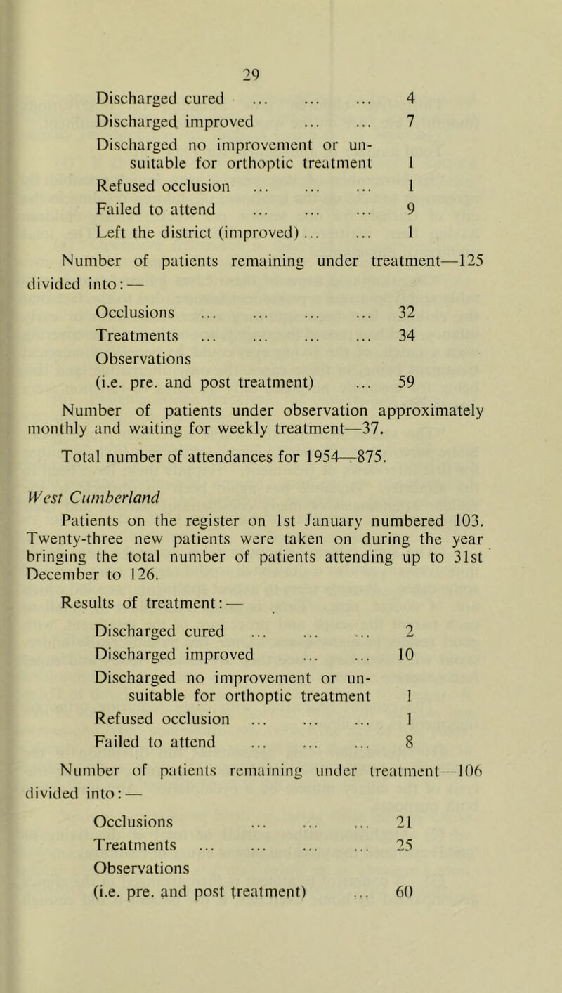 Discharged cured ... 4 Discharged improved ... ... 7 Discharged no improvement or un- suitable for orthoptic treatment 1 Refused occlusion 1 Failed to attend ... ... ... 9 Left the district (improved)... ... 1 Number of patients remaining under treatment—125 divided into: — Occlusions ... ... ... ... 32 Treatments ... ... ... ... 34 Observations (i.e. pre. and post treatment) ... 59 Number of patients under observation approximately monthly and waiting for weekly treatment—37. Total number of attendances for 1954—875. West Cumberland Patients on the register on 1st January numbered 103. Twenty-three new patients were taken on during the year bringing the total number of patients attending up to 31st December to 126. Results of treatment: — Discharged cured ... ... ... 2 Discharged improved ... ... 10 Discharged no improvement or un- suitable for orthoptic treatment 1 Refused occlusion ... 1 Failed to attend ... 8 Number of patients remaining under treatment —106 divided into: — Occlusions ... 21 Treatments ... ... 25 Observations (i.e. pre. and post treatment) 60