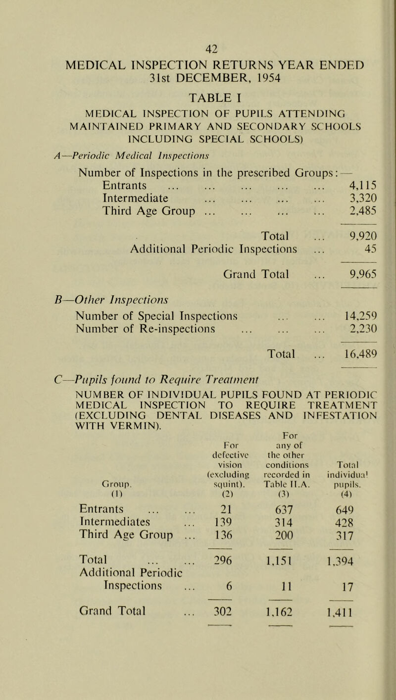 MEDTCAL INSPECTION RETURNS YEAR ENDED 31st DECEMBER, 1954 TABLE I MRDICAL INSPECTION OF PUPILS ATTENDING MAINTAINED PRIMARY AND SECONDARY SCHOOLS INCLUDING SPECIAL SCHOOLS) A—Periodic Medicai Inspections Number of Inspections in the prescribed Groups: — Entrants ... ... ... ... ... 4,115 Intermediate ... ... ... ... 3,320 Third Age Group ... ... 2,485 Total ... 9,920 Additional Periodic Inspections ... 45 Grand Total ... 9,965 B—Other Inspections Number of Special Inspections ... ... 14,259 Number of Re-inspections ... ... ... 2,230 Total ... 16,489 C—Pupils found to Recptire Treatment NUMBER OF INDIVIDUAL PUPILS FOUND AT PERIODIC MEDICAL INSPECTION TO REQUIRE TREATMENT (EXCLUDING DENTAL DISEASES AND INFESTATION WITH VERMIN). For For any of defective the other vision conditions Total (e.xcludiiig recorded in individua Group. squint). Table I LA. pupils. (1) (2) (.2) (4) Entrants 21 637 649 Intermediates 139 314 428 Third Age Group ... 136 200 317 Total 296 1,151 1.394 Additional Periodic Inspections 6 11 17 Grand Total 302 1,162 1.411