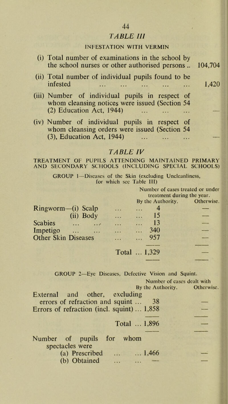 TABLE III INFESTATION WITH VERMIN (i) Total number of examinations in the school by the school nurses or other authorised persons .. 104,704 (ii) Total number of individual pupils found to be infested 1,420 (iii) Number of individual pupils in respect of whom cleansing notices were issued (Section 54 (2) Education Act, 1944) ... ... ... — (iv) Number of individual pupils in respect of whom cleansing orders were issued (Section 54 (3) , Education Act, 1944) TABLE IV TREATMENT OF PUPILS ATTENDING MAINTAINED PRIMARY AND SECONDARY SCHOOLS (INCLUDING SPECIAL SCHOOLS) GROUP 1—Diseases of the Skin (excluding Uncleanliness, for which sec Table HI) Ringworm- —(i) Scalp Number of cases treated or under treatment during the year. By the Authority. Otherwise. 4 — (ii) Body 15 — Scabies • • • • . 13 — Impetigo ... ... 340 — Other Skin Diseases 957 — Total ... 1,329 — GROUP 2—Eye Diseases, Defective Vision and Squint. Number of cases dealt with By the Authority. Otherwise. External and other, excluding errors of refraction and squint ... 38 — Errors of refraction (inch squint)... 1,858 — Total ... 1,896 Number of pupils for whom spectacles were (a) Prescribed ... ... 1,466 (b) Obtained —