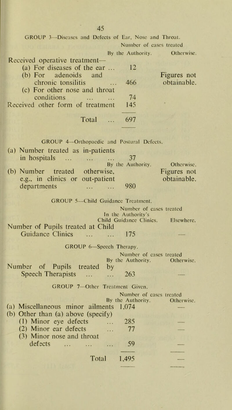GROUP 3—Diseases and Defects of Ear, Nose and Throat. Number of cases treated By the Authority. Otherwise. Received operative treatment— (a) For diseases of the ear ... 12 (b) For adenoids and Figures not chronic tonsilitis 466 obtainable. (c) For other nose and throat conditions 74 Received other form of treatment 145 Total 697 GROUP 4—Orthopaedic and Postural Defects. (a) Number treated as in-patients in hospitals ... 37 By the Authority. Otherwise. (b) Number treated otherwise. Figures not e.g., in clinics or out-patient obtainable. departments 980 GROUP .“i—Child Guidance Treatment. Number of cases treated In the Authority's Child Guidance Clinics. Elsewhere. Number of Pupils treated at Child Guidance Clinics 175 — GROUP 6—Speech Therapy. Number of cases treated By the Authority. Otherwise. Number of Pupils treated by Speech Therapists 263 — GROUP 7—Other Tre;itment Given. Number of cases treated By the Authority. Otherwise. (a) Miscellaneous minor ailments 1.074 — (b) Other than (a) above (specify) (1) Minor eye defects 285 — (2) Minor ear defects (3) Minor nose and throat 77 — defects 59 — Total 1,495