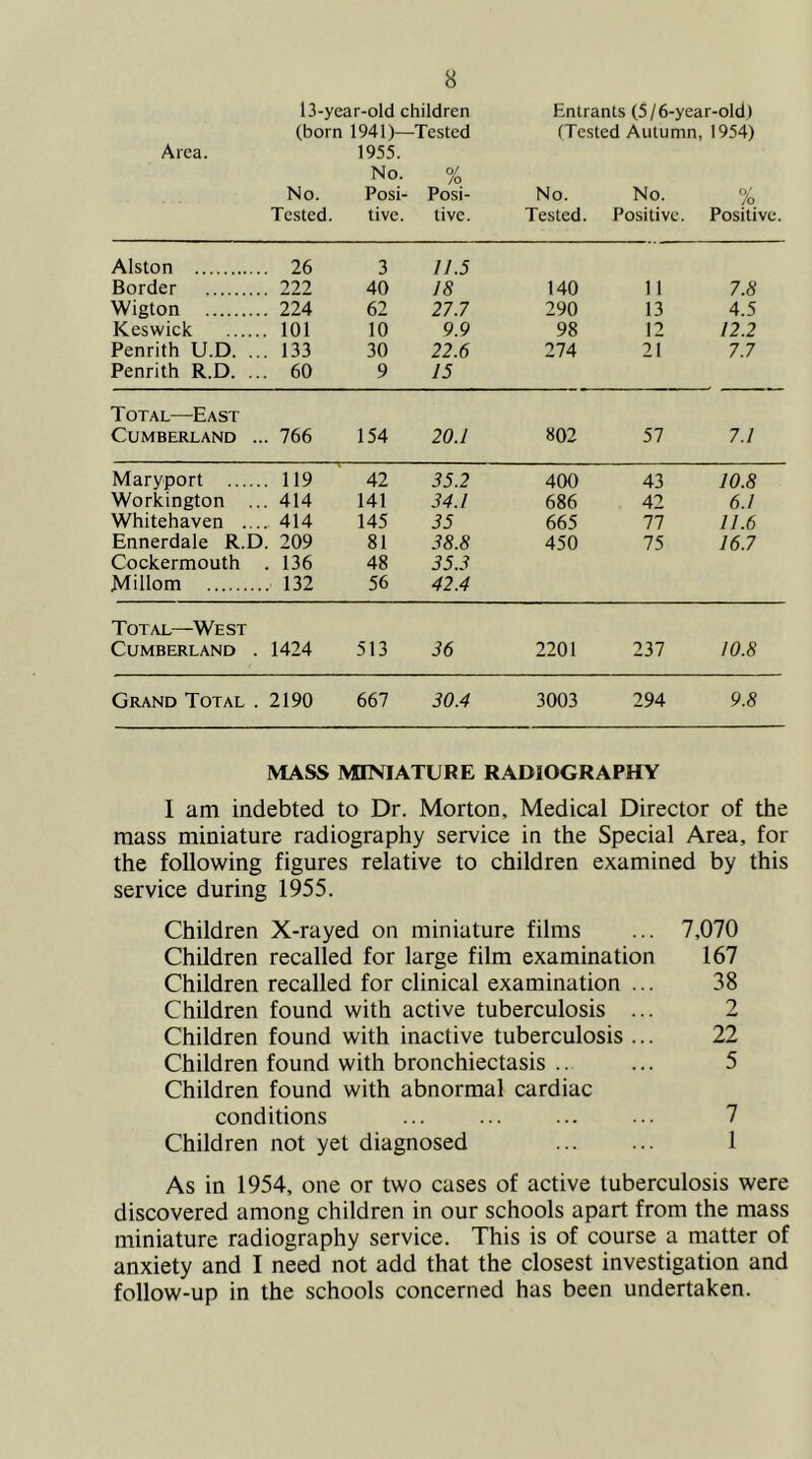 Area. l3-year-old children Entrants (5/6-year-old) 1955. No. % No. Posi- Posi- No. No. % Tested. tive. live. Tested. Positive. Positive. Alston 26 3 11.5 Border 222 40 18 140 11 7.8 Wigton 224 62 27.7 290 13 4.5 Keswick 101 10 9.9 98 12 12.2 Penrith U.D. ... 133 30 22.6 274 21 7.7 Penrith R.D. ... 60 9 15 T OTAL East Cumberland ... 766 154 20.1 802 57 7.1 Maryport 119 42 35.2 400 43 10.8 Workington ... 414 141 34.1 686 42 6.1 Whitehaven 414 145 35 665 77 11.6 Ennerdale R.D. 209 81 38.8 450 75 16.7 Cockermouth .136 48 35.3 Millom 132 56 42.4 Total—^West Cumberland . 1424 513 36 2201 237 10.8 Grand Total .2190 667 30.4 3003 294 9.8 MASS MINIATURE RADIOGRAPHY I am indebted to Dr. Morton, Medical Director of the mass miniature radiography service in the Special Area, for the following figures relative to children examined by this service during 1955. Children X-rayed on miniature films ... 7,070 Children recalled for large film examination 167 Children recalled for clinical examination ... 38 Children found with active tuberculosis ... 2 Children found with inactive tuberculosis ... 22 Children found with bronchiectasis .. ... 5 Children found with abnormal cardiac conditions ... ... ... ... 7 Children not yet diagnosed ... ... 1 As in 1954, one or two cases of active tuberculosis were discovered among children in our schools apart from the mass miniature radiography service. This is of course a matter of anxiety and I need not add that the closest investigation and follow-up in the schools concerned has been undertaken.