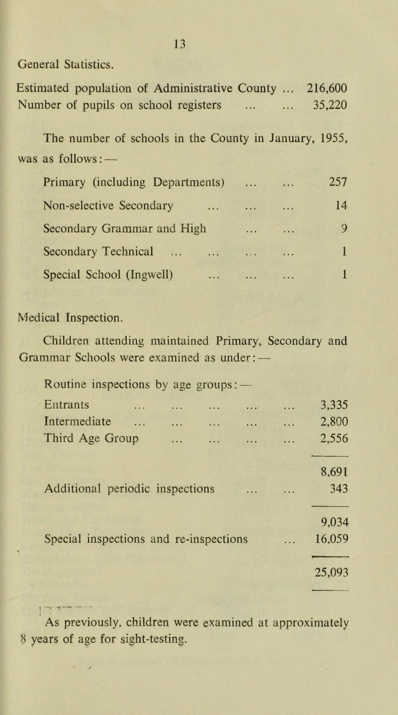 General Statistics. Estimated population of Administrative County ... 216,600 Number of pupils on school registers 35,220 The number of schools in the County in January, 1955, was as follows; — Primary (including Departments) ... ... 257 Non-selective Secondary ... 14 Secondary Grammar and High ... ... 9 Secondary Technical ... ... ... ... 1 Special School (Ingwell) ... 1 Medical Inspection. Children attending maintained Primary, Secondary and Grammar Schools were examined as under: — Routine inspections by age groups: — Entrants 3,335 Intermediate 2,800 Third Age Group 2,556 8,691 Additional periodic inspections 343 9,034 Special inspections and re-inspections ... 16,059 25,093 As previously, children were examined at approximately 8 years of age for sight-testing.