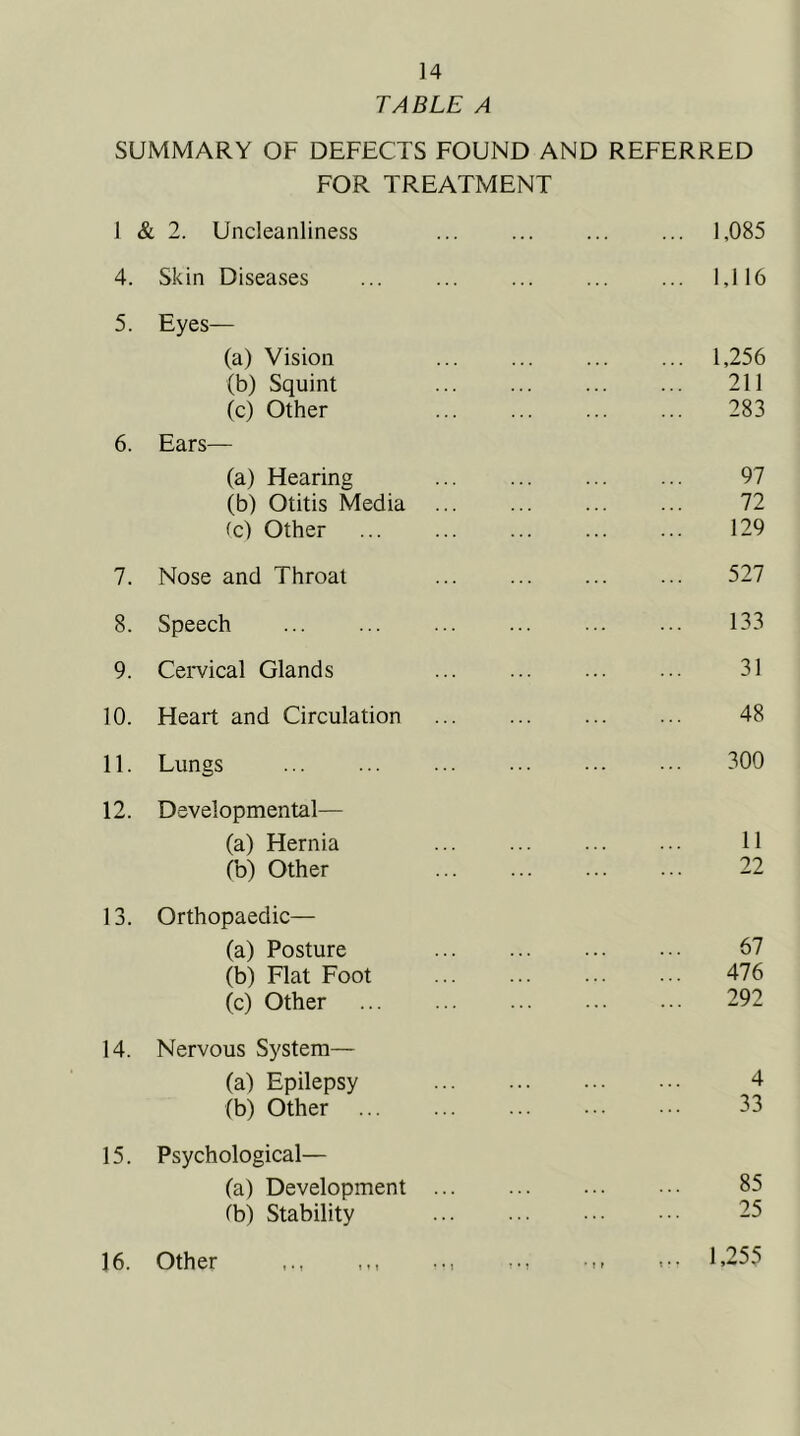 TABLE A SUMMARY OF DEFECTS FOUND AND REFERRED FOR TREATMENT J & 2. Uncleanliness ... ... ... ... 1,085 4. Skin Diseases ... ... ... ... ... 1,116 5. Eyes— (a) Vision ... ... ... ... 1,256 (b) Squint 211 (c) Other 283 6. Ears— (a) Hearing 97 (b) Otitis Media ... ... ... ... 72 (c) Other ... ... ... ... ... 129 7. Nose and Throat ... ... ... ... 527 8. Speech ... ... ... ... ... ... 133 9. Cervical Glands 31 10. Heart and Circulation ... ... ... ... 48 11. Lungs 300 12. Developmental— (a) Hernia 11 (b) Other 22 13. Orthopaedic— (a) Posture 67 (b) Flat Foot 476 (c) Other 292 14. Nervous System— (a) Epilepsy 4 (b) Other 33 15. Psychological— (a) Development 85 lb) Stability 25 16. Other ,,, 1>255
