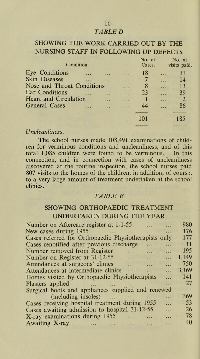TABLED SHOWING THE WORK CARRIED OUT BY THE NURSING STAFF IN FOLLOWING UP DEFECTS Condition. No. of Cases. No. of visits paid Eye Conditions 18 31 Skin Diseases 7 14 Nose and Throat Conditions 8 13 Ear Conditions 23 39 Heart and Circulation 1 2 General Cases 44 86 101 185 U ncleanliness. The school nurses made 108,491 examinations of child- ren for verminous conditions and uncleanliness, and of this total 1,085 children were found to be verminous. In this connection, and in connection with cases of uncleanliness discovered at the routine inspection, the school nurses paid 807 visits to the homes of the children, in addition, of course, to a very large amount of treatment undertaken at the school clinics. TABLE E SHOWING ORTHOPAEDIC TREATMENT UNDERTAKEN DURING THE YEAR Number on Aftercare register at 1-1-55 ... ... 980 New cases during 1955 ... ... ... ... 176 Cases referred for Orthopaedic Physiotherapists only 177 Cases renotified after previous discharge 11 Number removed from Register ... ... ... 195 Number on Register at 31-12-55 1,149 Attendances at surgeons’ clinics 750 Attendances at intermediate clinics ... ... ... 3,169 Homes visited by Orthopaedic Physiotherapists ... 141 Plasters applied 27 Surgical boots and appliances supplied and renewed (including insoles) ... ... ... ... 369 Cases receiving hospital treatment during 1955 ... 53 Cases awaiting admission to hospital 31-12-55 ... 26 X-ray examinations during 1955 78 Awaiting X-ray 40