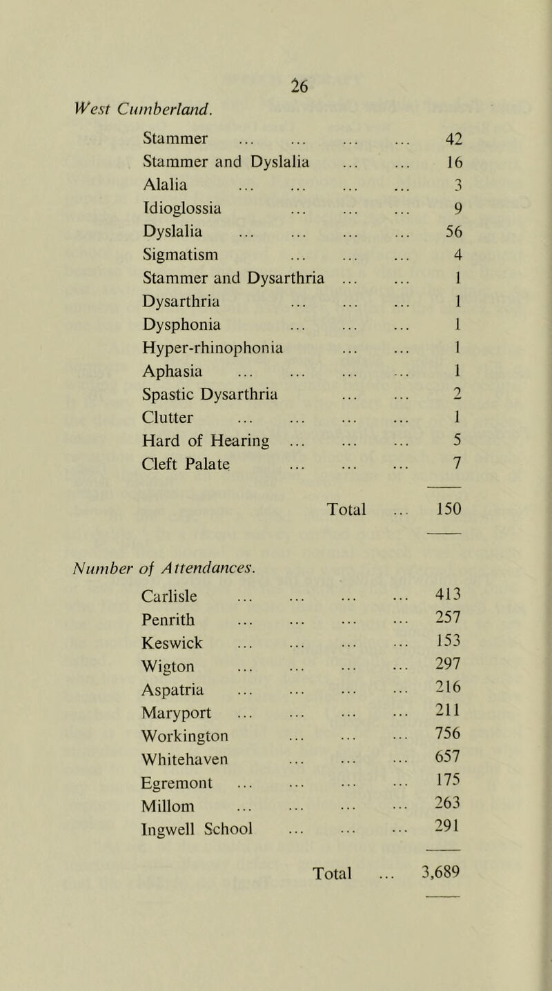 West Cumberland. Stammer 42 Stammer and Dyslalia ... ... 16 Alalia 3 Tdioglossia ... 9 Dyslalia ... ... ... ... 56 Sigmatism 4 Stammer and Dysarthria 1 Dysarthria 1 Dysphonia ... 1 Hyper-rhinophonia 1 Aphasia ... ... ... ... 1 Spastic Dysarthria 2 Clutter ... ... 1 Hard of Hearing ... ... ... 5 Cleft Palate ... 7 Total ... 150 Number of Attendances. Carlisle 413 Penrith ... ... ... ••• 257 Keswick ... ... ... ... 153 Wigton ... ... ... ... 297 Aspatria 216 Maryport 211 Workington ... ... ... 756 Whitehaven ... ... ... 657 Egremont ... ... ... ••• 175 Millom ... ... ... 263 Ingwell School ... ... ... 291