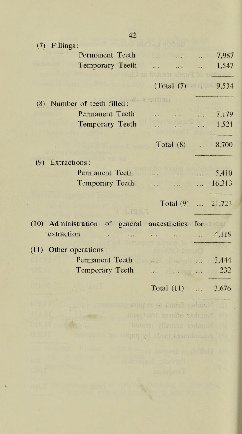 (7) Fillings; Permanent Teeth 7,987 Temporary Teeth 1,547 (Total (7) ... 9,534 (8) Number of teeth filled: Permanent Teeth ... ... ... 7,179 Temporary Teeth ... ... ... 1,521 Total (8) ... 8,700 (9) Extractions: Permanent Teeth ... . . ... 5,410 Temporary Teeth ... ... ... 16,313 Total (9) ... 21,723 (10) Administration of general anaesthetics for extraction 4,119 (11) Other operations: Permanent Teeth ... ... ... 3.444 Temporary Teeth ... ... ... 232