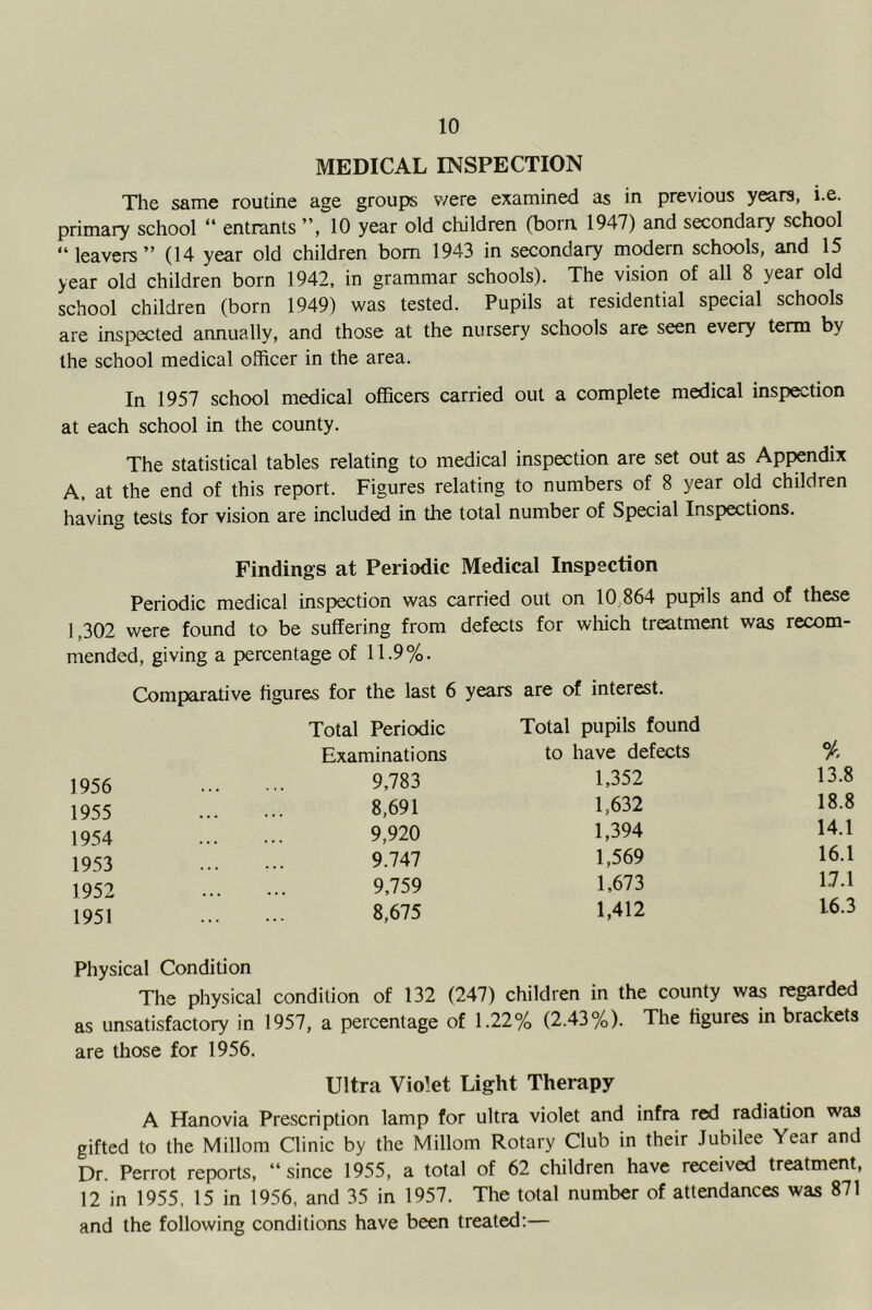 MEDICAL INSPECTION The same routine age groups v/ere examined as in previous years, i.e. primary school “ entrants ”, 10 year old children (born 1947) and secondary school ” leavei-s ” (14 year old children bom 1943 in secondary modern schools, and 15 year old children born 1942, in grammar schools). The vision of all 8 year old school children (born 1949) was tested. Pupils at residential special schools are inspected annually, and those at the nursery schools are seen every term by the school medical officer in the area. In 1957 school medical officers carried out a complete medical inspection at each school in the county. The statistical tables relating to medical inspection are set out as Appendix A. at the end of this report. Figures relating to numbers of 8 year old children having tests for vision are included in the total number of Special Inspections. Findings at Periodic Medical Inspection Periodic medical inspection was carried out on 10,864 pupils and of these 1,302 were found to be suffering from defects for which treatment was recom- mended, giving a percentage of 11.9%. Comparative figures for the last 6 years are of interest. Total Periodic Total pupils found Examinations to have defects % 1956 9,783 1,352 13.8 1955 8,691 1,632 18.8 1954 9,920 1,394 14.1 1953 9.747 1,569 16.1 1952 9,759 1,673 1.7.1 1951 ... 8,675 1,412 16.3 Physical Condition The physical condition of 132 (247) children in the county was regarded as unsatisfactory in 1957, a percentage of 1.22% (2.43%). The figures in brackets are those for 1956. Ultra Violet Light Therapy A Hanovia Prescription lamp for ultra violet and infra red radiation was gifted to the Millom Clinic by the Millom Rotary Club in their Jubilee Year and Dr. Perrot reports, “since 1955, a total of 62 children have received treatment, 12 in 1955, 15 in 1956, and 35 in 1957. The total number of attendances was 871 and the following conditions have been treated:—