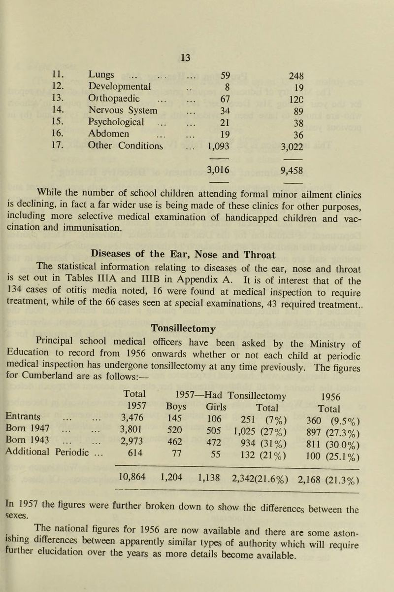 11. Lungs 59 248 12. Developmental 8 19 13. 0) thopaedic 67 12C 14. Nervous System 34 89 15. Psychological 21 38 16. Abdomen 19 36 17. Other Conditions ... 1,093 3,022 3,016 9,458 While the number of school children attending formal minor ailment clinics is declining, in fact a far wider use is being made of these clinics for other purposes, including more selective medical examination of handicapped children and vac- cination and immunisation. Diseases of the Ear, Nose and Throat The statistical information relating to diseases of the ear, nose and throat is set out in Tables IIIA and IIIB in Appendix A. It is of interest that of the 134 cases of otitis media noted, 16 were found at medical inspection to require treatment, while of the 66 cases seen at special examinations, 43 required treatment.. Tonsillectomy Principal school medical officers have been asked by the Ministry of Entrants Bom 1947 ... Bom 1943 ... Additional Periodic las undergone tonsillectomy at any time previously. The figures as follows:— Total 1957- —Had Tonsillectomy 1956 1957 Boys Girls Total Total 3,476 145 106 251 (7%) 360 (9.5%) 3,801 520 505 1,025 (27%) 897 (27.3%) 2,973 462 472 934 (31%) 811 (30 0%) 614 77 55 132 (21%) 100 (25.1%) 10,864 1,204 1,138 2,342(21.6%) 2,168 (21.3%) In 1957 the figures were further broken down to show the differences between the sexes. The national figures for 1956 are now available and there arc some aston- ishing differences between apparently similar types of authority which will require further elucidation over the years as more details become available.
