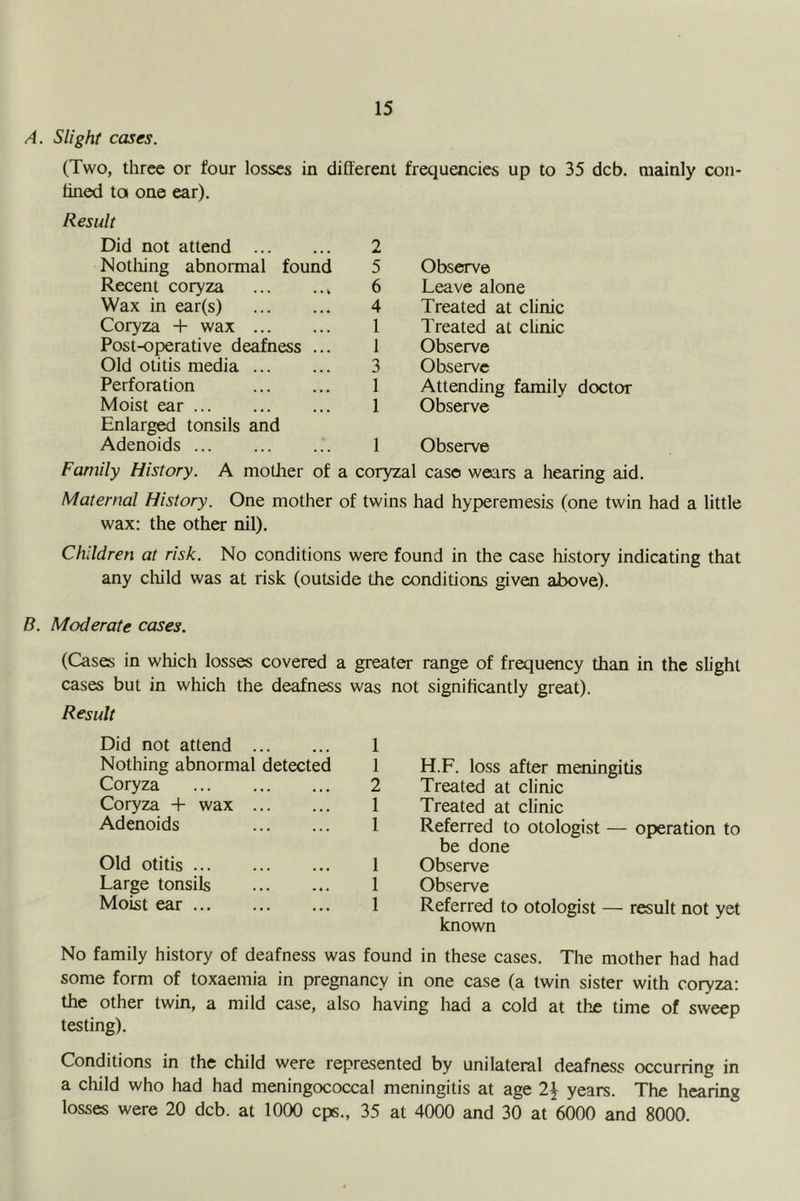 A. Slight cases. (Two, three or four losses in different frequencies up to 35 deb. mainly con- fined ta one ear). Result Did not attend Nothing abnormal found Recent coryza Wax in ear(s) Coryza + wax Post-operative deafness ... Old otitis media Perforation Moist ear ... Enlargi^ tonsils and Adenoids 2 5 Observe 6 Leave alone 4 Treated at clinic 1 Treated at clinic 1 Observe 3 Observe 1 Attending family doctor 1 Observe 1 Observe Family History. A mother of a coryzal case wears a hearing aid. Maternal History. One mother of twins had hyperemesis (one twin had a little wax: the other nil). Children at risk. No conditions were found in the case history indicating that any child was at risk (outside the conditions given above). B. Moderate cases. (Cases in which losses covered a greater range of frequency than in the slight cases but in which the deafness was not significantly great). Result Did not attend 1 Nothing abnormal detected 1 Coryza 2 Coryza + wax 1 Adenoids 1 Old otitis ... Large tonsils Moist ear ... 1 1 1 H.F. loss after meningitis Treated at clinic Treated at clinic Referred to otologist — operation to be done Observe Observe Referred to otologist — result not yet known No family history of deafness was found in these cases. The mother had had some form of toxaemia in pregnancy in one case (a twin sister with coryza: the other twin, a mild case, also having had a cold at thje time of sweep testing). Conditions in the child were represented by unilateral deafness occurring in a child who had had meningococcal meningitis at age 2\ years. The hearing losses were 20 deb. at 1000 cps., 35 at 4000 and 30 at 6000 and 8000.