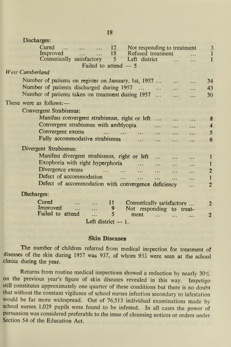 Discharges: Cured 12 Not responding to treatment Improved 18 Refused treatment Cosmetically satisfactory 5 Left district Failed to attend — 5 IVesf Cumberland Number of patients on register on January, 1st, 1957 Number of patients discharged during 1957 Number of patients taken on treatment during 1957 These were as follows:— Convergent Strabismus: Manifest convergent strabismus, right or left Convergent strabismus with amblyopia Convergent excess Fully accommodative strabismus Divergent Strabismus: Manifest divergent strabismus, right or left Exophoria with right hyperphoria Divergence excess Defect of accommodation Defect of accommodation with convergence deficiency Discharges: Cured 11 Cosmetically satisfactory ... Improved 9 Not responding to treat- Failed to attend ... 5 ment Left district — i. 3 1 I 34 43 30 8 4 5 6 1 1 2 1 2 2 2 Skin Diseases The number of children referred from medical inspection for treatment of diseases of the skin during 1957 was 937, of whom 933 were seen at the school clinics during the year. Returns from routine medical inspections showed a reduction by nearly 30% on the previous year’s figure of skin diseases revealed in this way. Impetigo still constitutes approximately one quarter of these conditions but there is no doubt that without the constant vigilance of school nurses infection secondary to infestation would be far more widespread. Out of 76,513 individual examinations made by school nurses 1,029 pupils were found to be infested. In all cases the power of persuasion was considered preferable to the issue of cleansing notices or orders under Section 54 of the Education Act.