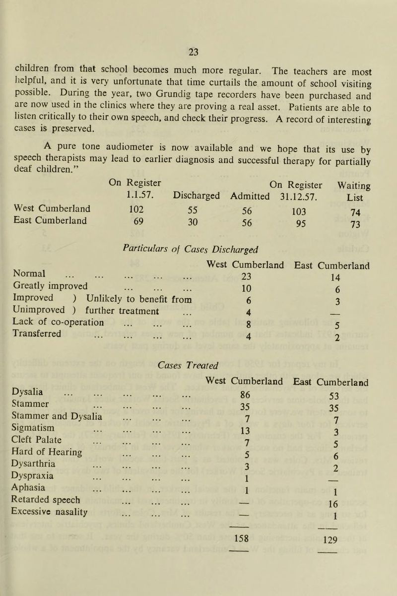 children from that school becomes much more regular. The teachers are most iielpful, and it is very unfortunate that time curtails the amount of school visiting possible. During the year, two Grundig tape recorders have been purchased and are now used in the clinics where they are proving a real asset. Patients are able to listen critically to their own speech, and check their progress. A record of interesting cases is preserved. A pure tone audiometer is now available and we hope that its use by speech therapists may lead to earlier diagnosis and successful therapy for partially deaf children.” West Cumberland East Cumberland On Register 1.1.57. 102 69 On Register Waiting Discharged Admitted 31.12.57. List 55 56 103 74 30 56 95 73 Particulars of Cases Discharged Normal Greatly improved Improved ) Unlikely to benefit from Unimproved ) further treatment Lack of co-operation Transferred West Cumberland 23 10 6 4 8 4 East Cumberland 14 6 3 5 2 Dysalia Stammer Stammer and Dysalia Sigmatism Cleft Palate Hard of Hearing Dysarthria Dyspraxia Aphasia Retarded speech Excessive nasality Cases Treated West Cumberland 86 35 7 13 7 5 3 1 1 East Cumberland 53 35 7 3 5 6 2 1 16 1 158 129