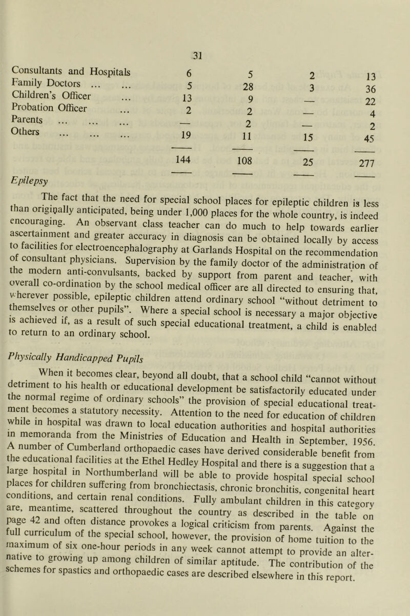 Consultants and Hospitals Family Doctors Children’s Officer Probation Officer Parents Others 6 5 13 2 19 5 28 9 2 2 11 2 3 15 13 36 22 4 2 45 144 108 25 277 Epilepsy The fact that the need for special school places for epileptic children is less than originally anticipated, being under 1.000 places for the whole country, is indeed encouraging. An observant class teacher can do much to help towards earlier ascertainment and greater accuracy in diagnosis can be obtained locally by access to facilities for electroencephalography at Garlands Hospital on the recommendation of consultant physicians. Supervision by the family doctor of the administration of e modern anti-convulsants, backed by support from parent and teacher* with overall co-ordination by the school medical officer are all directed to ensuring that v^herever possible, epileptic children attend ordinary school “without detriment to themselves or other pupils”. Where a special school is necessary a major objective IS achieved if, as a result of such special educational treatment, a child is enabled to return to an ordinary school. Physically Handicapped Pupils When It becomes clear, beyond all doubt, that a school child “cannot without detriment to his health or educational development be satisfactorily educated under the normal regime of ordinary schools” the provision of special educational treat- ent becomes a statutory necessity. Attention to the need for education of children while in hospital was drawn to local education authorities and hospital authorities m memoranda from the Ministries of Education and Health in September, 1956 A number of Cumberland orthopaedic cases have derived considerable benefit from he educational facilities at the Ethel Hedley Hospital and there is a suggestion that a large hospit^a in Northumberland will be able to provide hospital special school places for children suffering from bronchiectasis, chronic bronchitis, congenital heart conditions, and certain renal conditions. Fully ambulant children in this cateoorv are, meantime scattered throughout the country as described in the table° on page 42 and often distance provokes a logical criticism from parents Against the u 1 curriculum of the special school, however, the provision of home tuition to the naximum of six one-hour periods in any week cannot attempt to provide an alter- nat,ve to growing up among children of similar aptitude. The contribution of the schemes for spastics and orthopaedic cases are described elsewhere in this report.