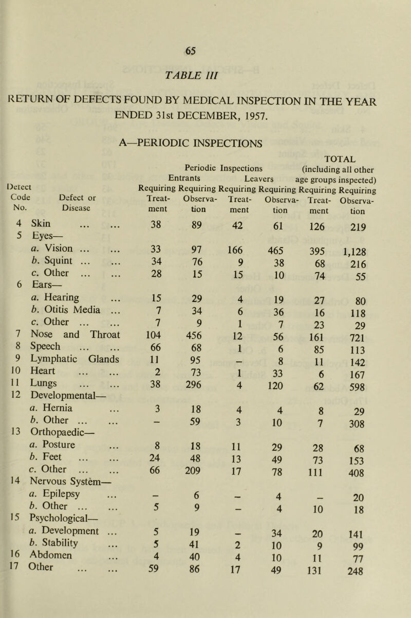 TABLE III KETURN OF DEFECTS FOUND BY MEDICAL INSPECTION IN THE YEAR ENDED 31st DECEMBER, 1957. A—PERIODIC INSPECTIONS Detect TOTAL Periodic Inspections (including all other Entrants Leavers age groups inspected) Requiring Requiring Requiring Requiring Requiring Requiring Code Defect or Treat Observa- Treat- Observa- Treat- Observa- No. Disease ment tion ment tion ment tion 4 Skin 38 89 42 61 126 219 5 Eyes— a. Vision 33 97 166 465 395 1,128 b. Squint 34 76 9 38 68 216 c. Other 28 15 15 10 74 55 6 Ears— a. Hearing 15 29 4 19 27 80 b. Otitis Media ... 7 34 6 36 16 118 c. Other 7 9 1 7 23 29 7 Nose and Throat 104 456 12 56 161 721 8 Speech 66 68 1 6 85 113 9 Lymphatic Glands 11 95 8 11 142 10 Heart 2 73 1 33 6 167 11 Lungs 38 296 4 120 62 598 12 Developmental— a. Hernia 3 18 4 4 8 29 b. Other — 59 3 10 7 308 13 Orthopaedic— a. Posture 8 18 11 29 28 68 b. Feet 24 48 13 49 73 153 c. Other 66 209 17 78 111 408 14 Nervous System— a. Epilepsy 6 4 20 b. Other 5 9 4 10 18 15 Psychological— a. Development ... 5 19 34 20 141 b. Stability 5 41 2 10 9 99 16 Abdomen 4 40 4 10 11 77 17 Other 59 86 17 49 131 248