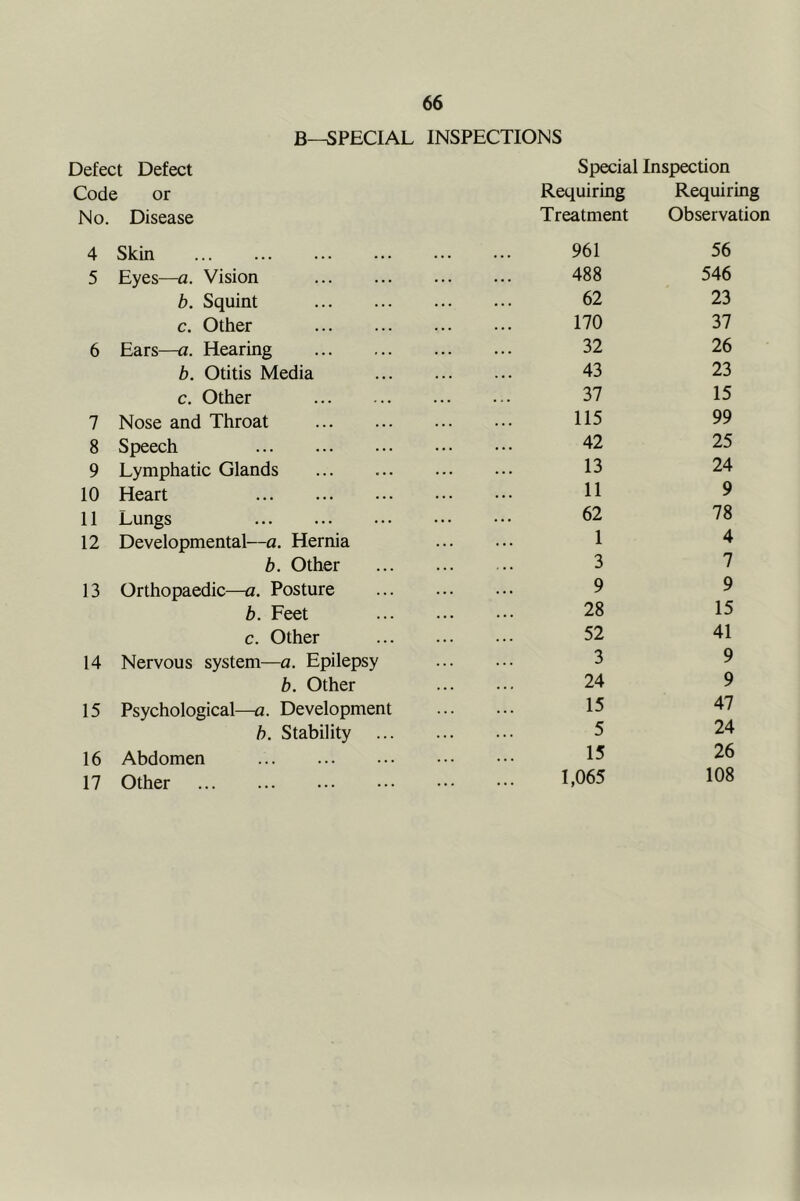 B-^PECIAL INSPECTIONS Defect Defect Special Inspection Code or Requiring Requiring No. Disease Treatment Observation 4 Skin 961 56 5 Eyes—a. Vision 488 546 b. Squint 62 23 c. Other 170 37 6 Ears—a. Hearing 32 26 b. Otitis Media 43 23 c. Other 37 15 7 Nose and Throat 115 99 8 Speech 42 25 9 Lymphatic Glands 13 24 10 Heart 11 9 11 Lungs 62 78 12 Developmental—a. Hernia 1 4 b. Other 3 7 13 Orthopaedic—a. Posture 9 9 b. Feet 28 15 c. Other 52 41 14 Nervous system—a. Epilepsy 3 9 b. Other 24 9 15 Psychological—a. Development 15 47 b. Stability ... 5 24 16 Abdomen 15 26 17 Other 1,065 108
