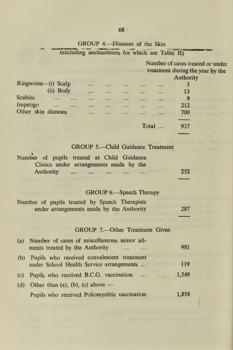 GROUP 4.—^Diseases of the Skin (excluding uncleanliness for which see Table II) Number of cases treated or under treatment during the year by the Authority Ringworm—(i) Scalp 3 (ii) Body 13 Scabies 9 Impetigo 212 Other skin diseases 700 Total ... 937 GROUP 5.—Child Guidance Treatment Number of pupils treated at Child Guidance Clinics under arrangements made by the Authority 252 GROUP 6.—Speech Therapy Number of pupils treated by Speech Therapists under arrangements made by the Authority 287 GROUP 7.—Other Treatment Given (a) Number of cases of miscellaneous minor ail- ments treated by the Authority 981 (b) Pupils who received convalescent treatment under School Health Service arrangements ... 119 (c) Pupils who received B.C.G. vaccination ... 1,549 (d) Other than (a), (b), (c) above — Pupils who received Poliomyelitis vaccination 1,858