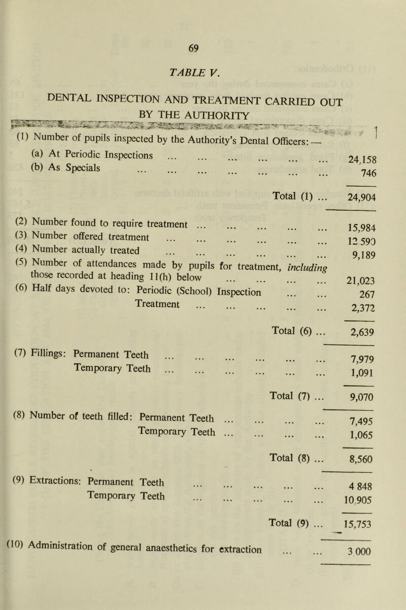 TABLE V. DENTAL INSPECTION AND TREATMENT CARRIED OUT BY THE AUTHORITY (1) Number of pupils inspected by the Authority’s Dental Officers: — * (a) At Periodic Inspections 24 158 (b) As Specials 1 (2) Number found to require treatment (3) Number offered treatment (4) Number actually treated (5) Number of attendances made by pupils for treatment, including those recorded at heading 11(h) below (6) Half days devoted to: Periodic (School) Inspection Treatment Total (6) (7) Fillings: Permanent Teeth Temporary Teeth (8) Number of teeth filled: Permanent Teeth Temporary Teeth (9) Extractions: Permanent Teeth Temporary Teeth Total (7) Total (8) Total (9) Total (1) ... 24,904 15,984 12 590 9,189 21,023 267 2,372 2,639 7,979 1,091 9,070 7,495 1,065 8,560 4 848 10,905 15,753 3000 (10) Admim'stration of general anaesthetics for extraction