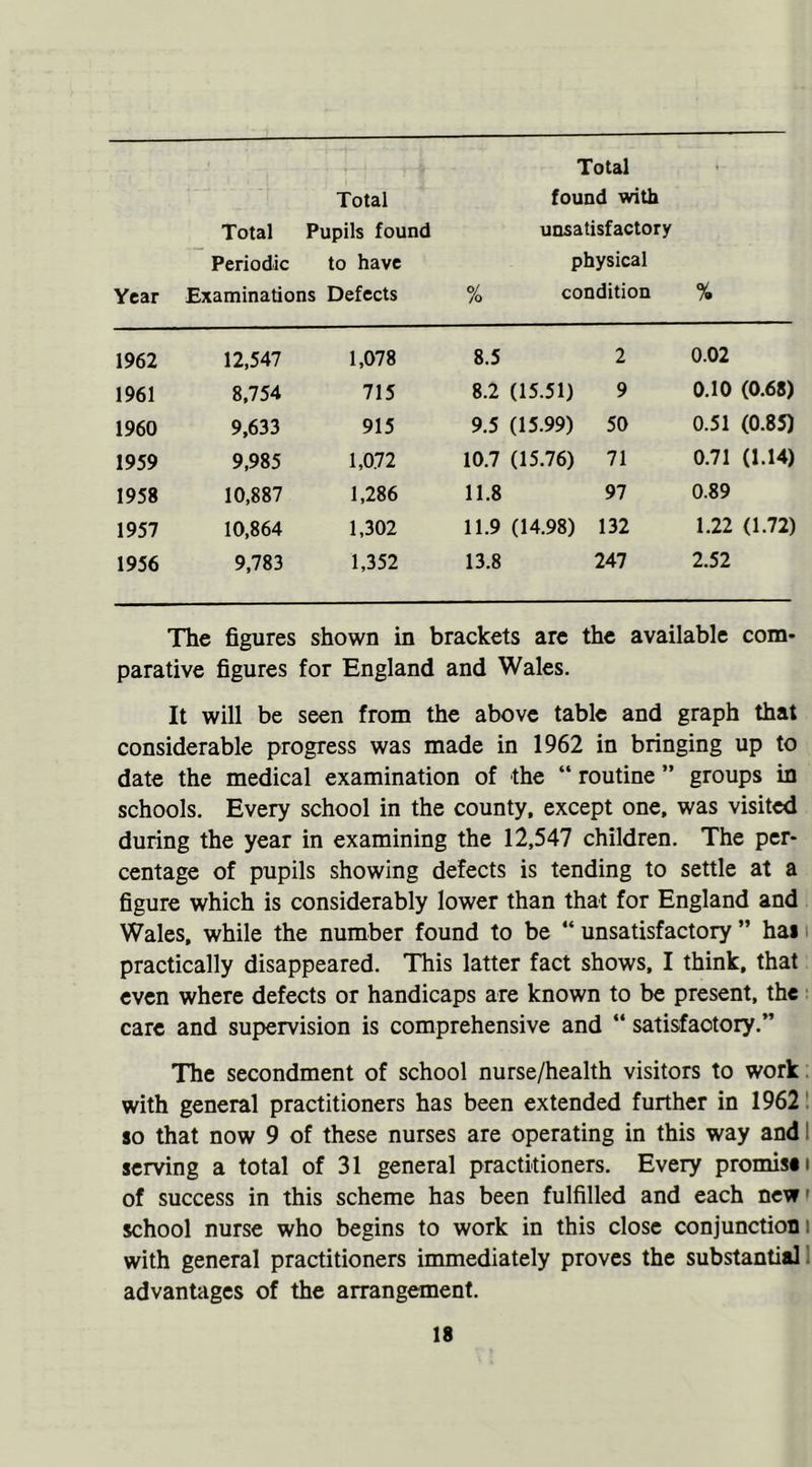Total Total Pupils found Periodic to have Year Examinations Defects 1962 12,547 1,078 1961 8,754 715 1960 9,633 915 1959 9,985 1,072 1958 10,887 1,286 1957 10,864 1,302 1956 9,783 1,352 Total found with unsatisfactory physical % condition % 8.5 2 0.02 8.2 (15.51) 9 0.10 (0.68) 9.5 (15.99) 50 0.51 (0.85) 10.7 (15.76) 71 0.71 (1.14) 11.8 97 0.89 11.9 (14.98) 132 1.22 (1.72) 13.8 247 2.52 The figures shown in brackets are the available com* parative figures for England and Wales. It will be seen from the above table and graph that considerable progress was made in 1962 in bringing up to date the medical examination of the “ routine ” groups in schools. Every school in the county, except one, was visited during the year in examining the 12,547 children. The per- centage of pupils showing defects is tending to settle at a figure which is considerably lower than that for England and Wales, while the number found to be “ unsatisfactory ” hai practically disappeared. This latter fact shows, I think, that even where defects or handicaps are known to be present, the care and supervision is comprehensive and “ satisfactory.” The secondment of school nurse/health visitors to work with general practitioners has been extended further in 1962 so that now 9 of these nurses are operating in this way and serving a total of 31 general practitioners. Every promise i of success in this scheme has been fulfilled and each new school nurse who begins to work in this close conjunction with general practitioners immediately proves the substantial advantages of the arrangement.