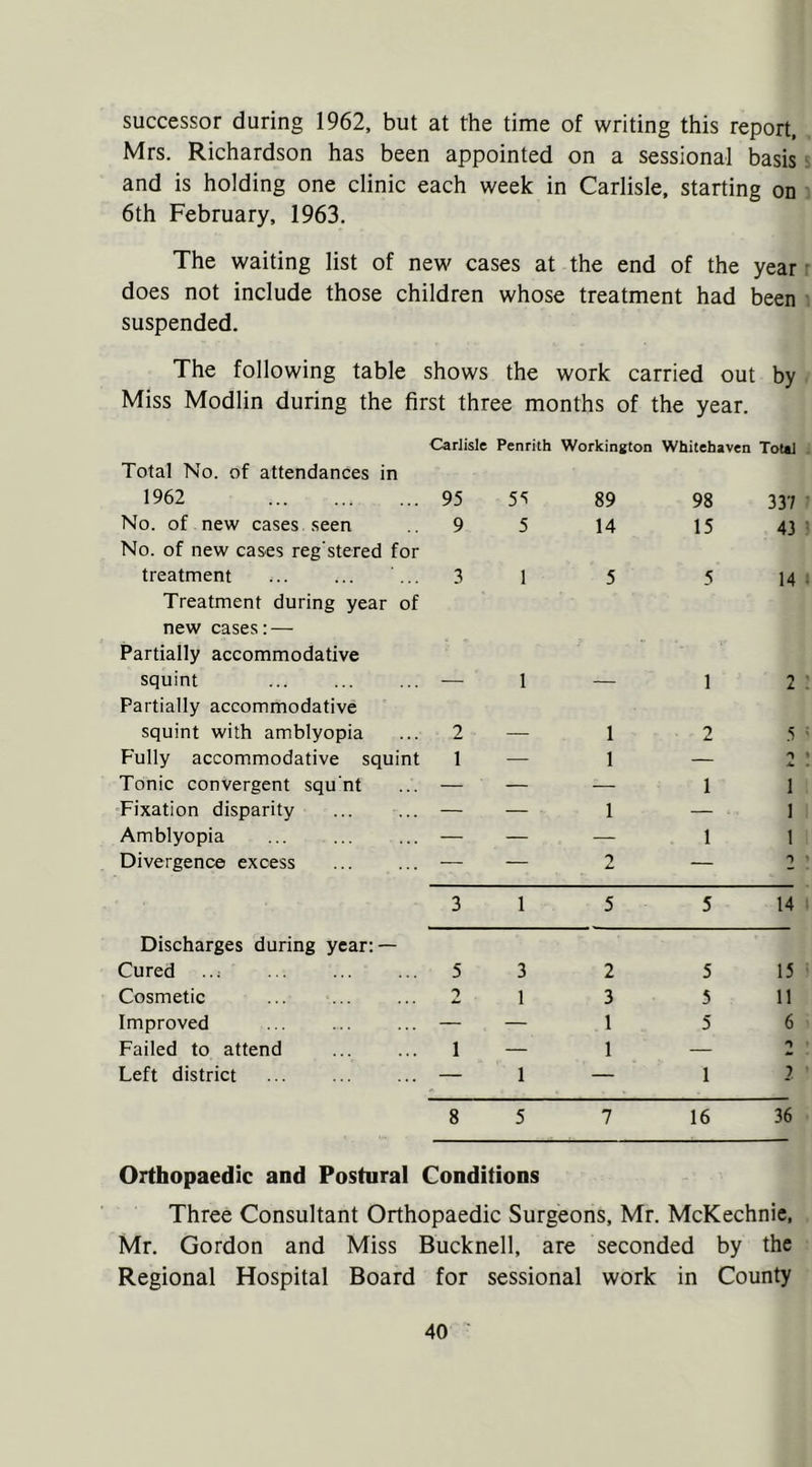 successor during 1962, but at the time of writing this report, Mrs. Richardson has been appointed on a sessional basis and is holding one clinic each week in Carlisle, starting on 6th February, 1963. The waiting list of new cases at the end of the year does not include those children whose treatment had been suspended. The following table shows the work carried out by Miss Modlin during the first three months of the year. Carlisle Penrith Workington Whitehaven Total Total No. of attendances in 1962 95 5S 89 98 337 No. of new cases seen 9 5 14 15 43 No. of new cases reg'stered for treatment 3 1 5 5 14 Treatment during year of new cases: — Partially accommodative squint — 1 — 1 L Partially accommodative squint with amblyopia 2 — 1 2 5 Fully accommodative squint 1 — 1 — Jm Tonic convergent squ'nt —■ ' — — i 1 Fixation disparity — — 1 —... 1 Amblyopia — — . — . i 1 Divergence excess — — 2 — 1 3 1 5 5 14 Discharges during year: — Cured 5 3 2 5 15 Cosmetic 2 1 3 5 11 Improved — — 1 5 6 Failed to attend i — 1 — Left district — 1 — 1 2 8 5 7 16 36 Orthopaedic and Postural Conditions Three Consultant Orthopaedic Surgeons, Mr. McKechnie, Mr. Gordon and Miss Bucknell, are seconded by the Regional Hospital Board for sessional work in County
