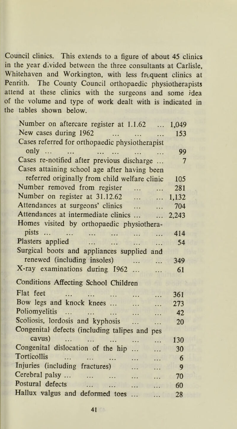 Council clinics. This extends to a figure of about 45 clinics in the year divided between the three consultants at Carlisle, Whitehaven and Workington, with less frequent clinics at Penrith. The County Council orthopaedic physiotherapists attend at these clinics with the surgeons and some idea of the volume and type of work dealt with is indicated in the tables shown below. Number on aftercare register at 1.1.62 ... 1,049 New cases during 1962 153 Cases referred for orthopaedic physiotherapist only ... 99 Cases re-notified after previous discharge ... 7 Cases attaining school age after having been referred originally from child welfare clinic 105 Number removed from register ... ... 281 Number on register at 31.12.62 1,132 Attendances at surgeons’ clinics 704 Attendances at intermediate clinics 2,243 Homes visited by orthopaedic physiothera- pists 414 Plasters applied 54 Surgical boots and appliances supplied and renewed (including insoles) 349 X-ray examinations during 1962 61 Conditions Affecting School Children Flat feet 361 Bow legs and knock knees ... 273 Poliomyelitis 42 Scoliosis, lordosis and kyphosis ... ... 20 Congenital defects (including talipes and pes cavus) 130 Congenital dislocation of the hip 30 Torticollis 6 Injuries (including fractures) 9 Cerebral palsy 70 Postural defects 60 Hallux valgus and deformed toes ... ... 28