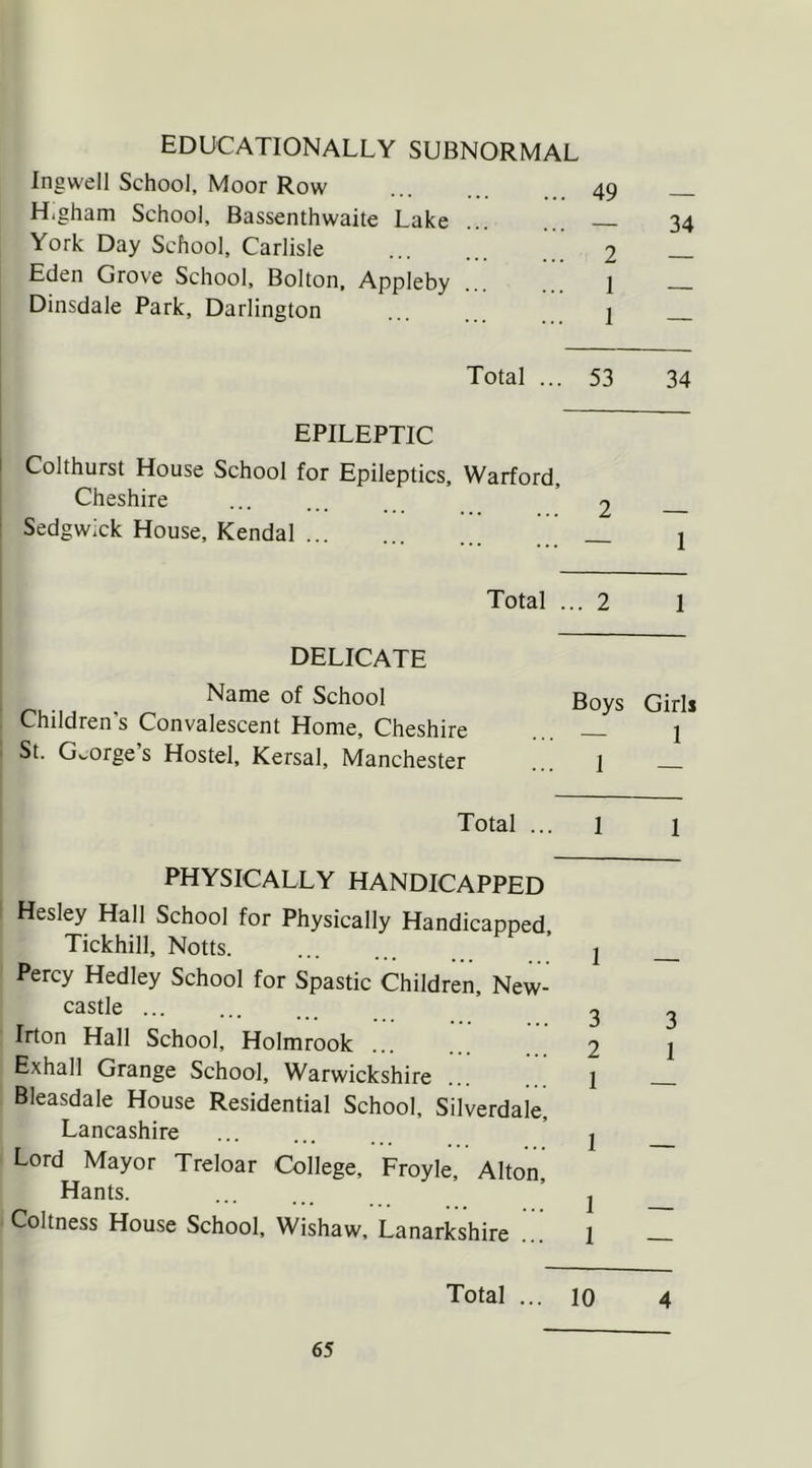 EDUCATIONALLY SUBNORMAL Ingwell School, Moor Row ... 49 Higham School, Bassenthwaite Lake 34 York Day School, Carlisle 2 — Eden Grove School, Bolton, Appleby 1 Dinsdale Park, Darlington ... j Total ... 53 34 EPILEPTIC Colthurst House School for Epileptics, Warford, Cheshire ... ... 2 Sedgwick House, Kendal j Total ... 2 1 DELICATE Name of School Boys Girls Children's Convalescent Home, Cheshire ... — 1 St. George’s Hostel, Kersal, Manchester ... 1 Total ... 1 1 PHYSICALLY HANDICAPPED Hesley Hall School for Physically Handicapped Tickhill, Notts. ’ | Percy Hedley School for Spastic Children, New- castle ’ 3 3 Irton Hall School, Holmrook 2 1 Exhall Grange School, Warwickshire ... 1 Bleasdale House Residential School, Silverdale. Lancashire ’ j Lord Mayor Treloar College, Froyle, Alton, Hants. ... ... ’ j Coltness House School, Wishaw, Lanarkshire 1 Total ... 10 4