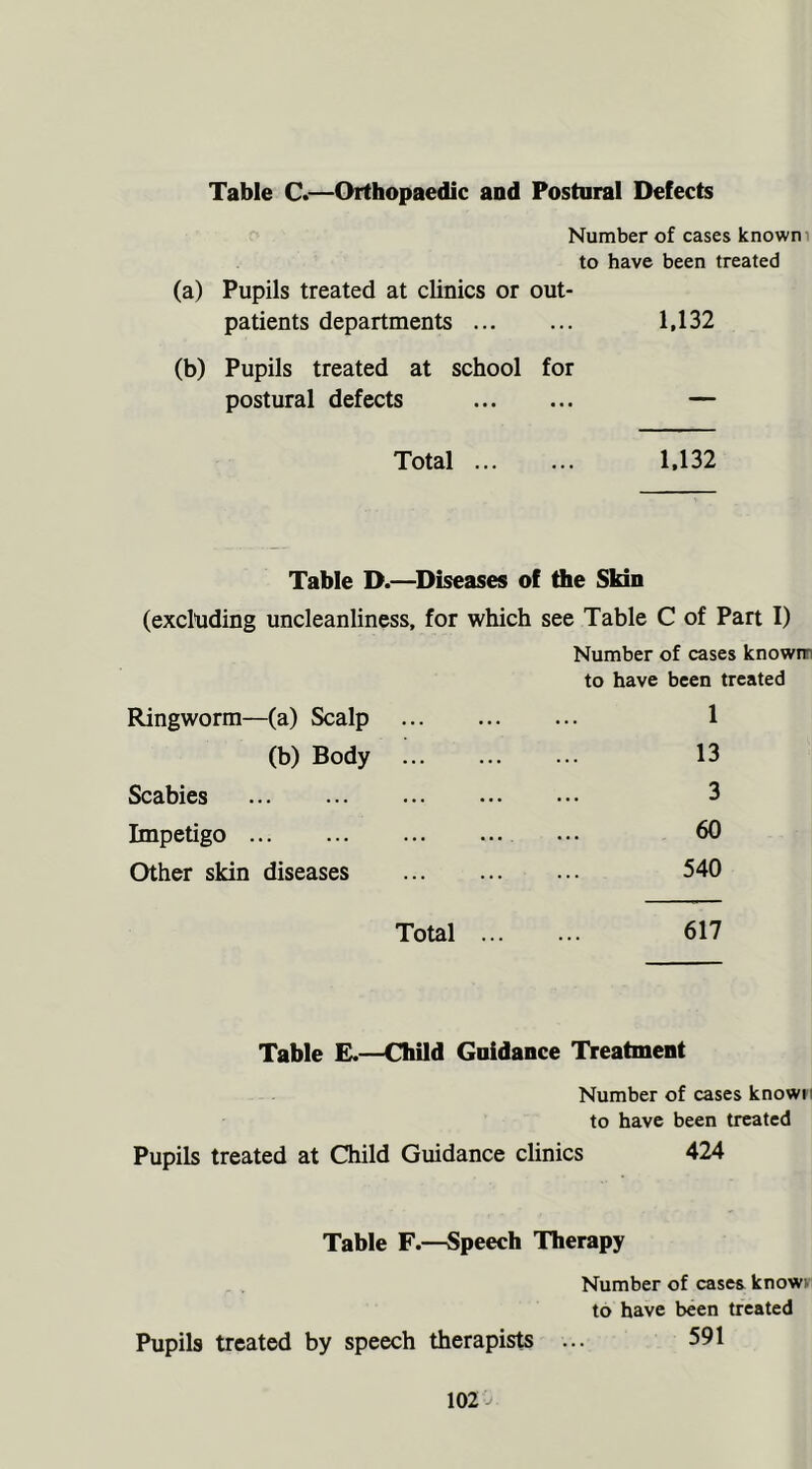 Table C.—Orthopaedic and Postural Defects Number of cases known to have been treated (a) Pupils treated at clinics or out- patients departments 1,132 (b) Pupils treated at school for postural defects — Total 1,132 Table D.—Diseases of the Skin (excluding uncleanliness, for which see Table C of Part I) Number of cases known* to have been treated Ringworm—(a) Scalp 1 (b) Body ' 13 Scabies 3 Impetigo 60 Other skin diseases 540 Total 617 Table E.—Child Guidance Treatment Number of cases known to have been treated Pupils treated at Child Guidance clinics 424 Table F.—Speech Therapy Pupils treated by speech therapists Number of cases know; to have been treated 591