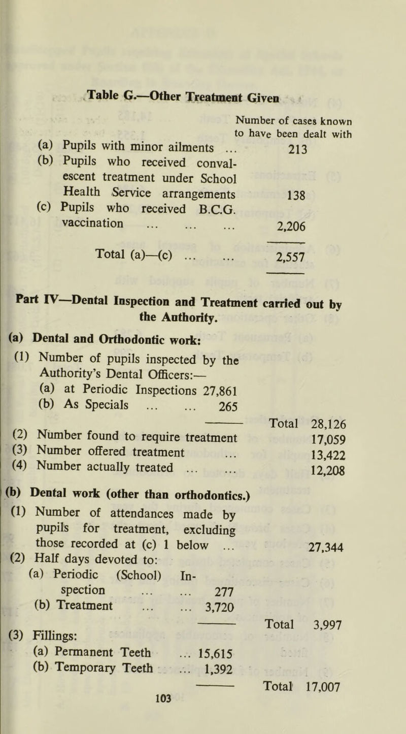 Table G.—Other Treatment Given Number of cases known to have been dealt with (a) Pupils with minor ailments ... 213 (b) Pupils who received conval- escent treatment under School Health Service arrangements 138 (c) Pupils who received B.C.G. vaccination 2,206 Total (a)—(c) 2,557 Part IV—Dental Inspection and Treatment carried out by the Authority. (a) Dental and Orthodontic work: (1) Number of pupils inspected by the Authority’s Dental Officers:— (a) at Periodic Inspections 27,861 (b) As Specials 265 (2) Number found to require treatment (3) Number offered treatment (4) Number actually treated (b) Dental work (other than orthodontics.) (1) Number of attendances made by pupils for treatment, excluding those recorded at (c) 1 below ... (2) Half days devoted to: (a) Periodic (School) In- spection 277 (b) Treatment ... 3,720 (3) Fillings: (a) Permanent Teeth ... 15,615 (b) Temporary Teeth ... 1,392 Total 28,126 17,059 13,422 12,208 27,344 Total 3,997 Total 17,007