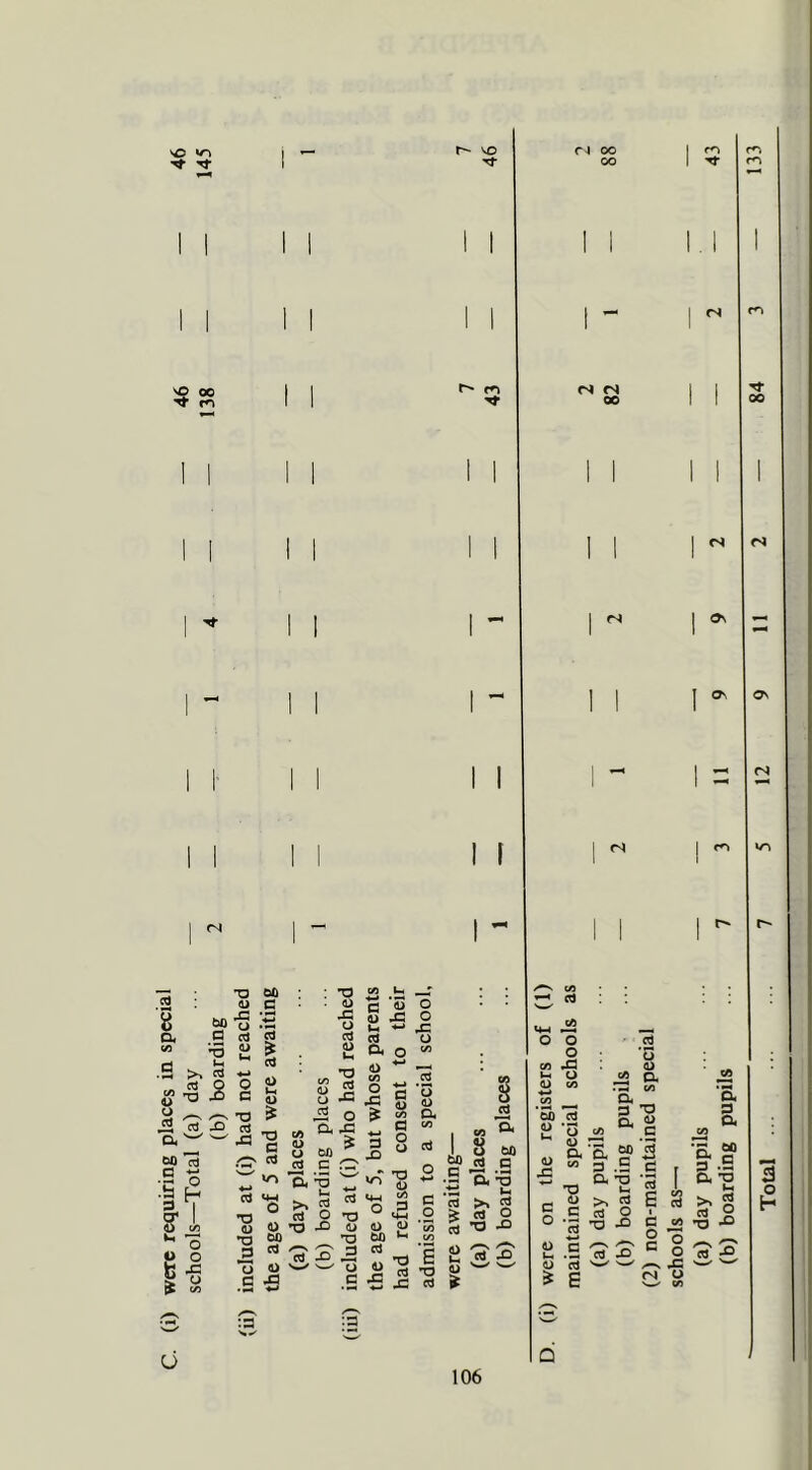 (i) were requiring places in special schools—Total (a) day SC oo )Q oo t'* m T3 M -g P Cd ^ P cd 5 X) crj w X3 00 .5 *3 * . cd O £> TD C w H 0 /^s cd : *o o cd p Uh „ *0 ss j2 i3 o a 43 on * c O 00 .h — £1)0 u -a O I-. «-» rC cd o p p 1/5 d> C/5 <S <N 00 (N ^ .2 a H 41 a) So O* a «* 8 cd TD <u *o B T! c >0 a. o >< cd 4> -O 00 ca o cd P w ja :s w on cd *o <4-1 0 P p T3 oo O cd T> c :p T3 o C/5 p T3 E cd T3 J2 cd u § jd ■ co ^ I 8 00 00 eg n .5 a. -3 '3 >> s *42 fi M o w w * 106 u- — o o o co 43 u, O (U <0 «-» co 00 d 2 Q <u ~ .. & a u M 3 5 _ a C-S , 5 S m 0 « ^ <s (N P C 1—< . —« p cd * E cd (b) boarding pupils (2) non-maintained special schools as—• (a) day pupils (b) boarding pupils