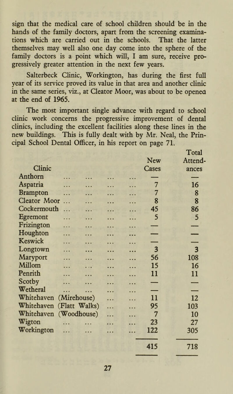sign that the medical care of school children should be in the hands of the family doctors, apart from the screening examina- tions which are carried out in the schools. That the latter themselves may well also one day come into the sphere of the family doctors is a point which will, I am sure, receive pro- gressively greater attention in the next few years. Salterbeck Clinic, Workington, has during the first full year of its service proved its value in that area and another clinic in the same series, viz., at Cleator Moor, was about to be openea at the end of 1965. The most important single advance with regard to school clinic work concerns the progressive improvement of dental clinics, including the excellent facilities along these lines in the new buildings. This is fully dealt with by Mr. Neal, the Prin- cipal School Dental Officer, in his report on page 71. Total New Attend- Clinic Cases ances Anthorn ,. . — Aspatria 7 16 Brampton 7 8 Cleator Moor 8 8 Cockermouth ... 45 86 Egremont 5 5 Frizington — — Houghton — — Keswick ... — — Longtown 3 3 Maryport 56 108 Millom 15 16 Penrith 11 11 Scotby — — Wetheral — — Whitehaven (Mirehouse) 11 12 Whitehaven (Flatt Walks) ... 95 103 Whitehaven (Woodhouse) 7 10 Wigton 23 27 Workington ... 122 305 415 718