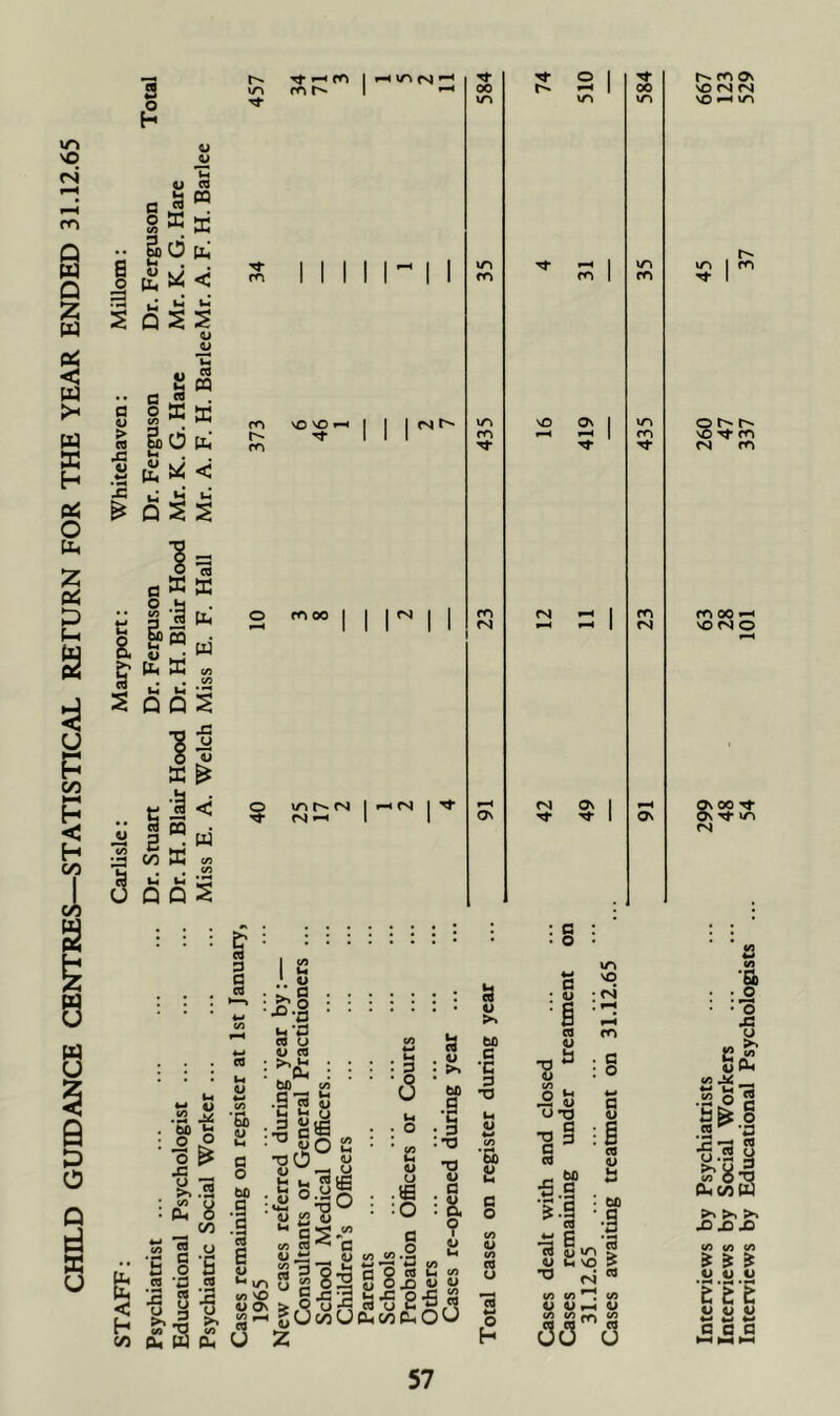 CHILD GUIDANCE CENTRES—STATISTICAL REFURN FOR THE YEAR ENDED 31.12.65 3 \r\ ^ ro jw TS CQ PQ X fu < SPSS u u .. a B a o fc 3 a a o ^ (/) M i) •s « .a JC N n <■ „ tn a o a s n ffi ki P a X b ui C a s p p s a 8 a CQ a <■ p fo VO VO i-H I I O m fs ^ (NJ Tf o 1 00 00 \r\ \r\ \r\ 1 1 1 <r\ ^ f-H I vn 1 1 1 rci m 1 fO 1 1 <s xTi NO ON 1 \n 1 1 rr\ rr\ 1 1 1 <N ^ I 1 1 1 <N 1 r^i 0\ 1 1 On ON : c : ' lie* • • o • cs 0 1 ^ a CQ :^.o : : • 1 • CO c3 U CO V CQ w CQ : CLi : : : 3 • rt bO CO c o m \q • c4 c Q CO sl|;Sj C ^ ^ u\o > T3 t/5 «/> , </) o 1-1 V (/)(/) lyK CO 66 6 Interviews by Psychiatrists ... ... 299 63 260 45 667 Interviews by Social Workers ...... 48 28 47 — 123 Interviews by Educational Psychologists ... 54 101 337 37 529