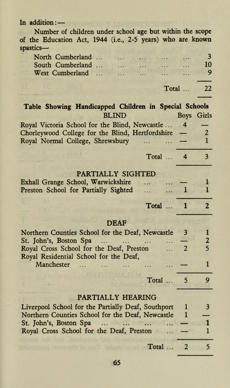 In addition: — Number of children under school age but within the scope of the Education Act, 1944 (i.e., 2-5 years) who are known spastics— North Cumberland ... ... ... ... 3 South Cumberland ... ... ... ... ... 10 West Cumberland ... ... ... ... ... 9 Total ... 22 Table Showing Handicapped Children in Special Schools BLIND Boys Girls Royal Victoria School for the Blind, Newcastle ... 4 — Chorleywood College for the Blind, Hertfordshire — 2 Royal Normal College, Shrewsbury — 1 Total ... 4 3 PARTIALLY SIGHTED Exhall Grange School, Warwickshire — 1 Preston School for Partially Sighted 1 1 Total ... 1 2 DEAF Northern Counties School for the Deaf, Newcastle 3 1 St. John’s, Boston Spa — 2 Royal Cross School for the Deaf, Preston 2 5 Royal Residential School for the Deaf, Manchester ... ... — 1 Total ... 5 9 PARTIALLY HEARING Liverpool School for the Partially Deaf, Southport 1 3 Northern Counties School for the Deaf, Newcastle 1 — St. John’s, Boston Spa — 1 Royal Cross School for the Deaf, Preston — 1 Total ... 2 5