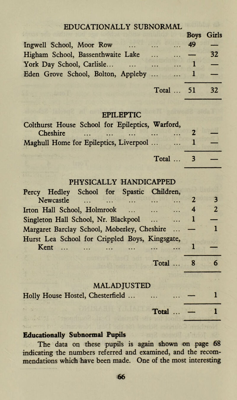 EDUCATIONALLY SUBNORMAL Boys Girls Ingwell School, Moor Row ... ... ... 49 — Higham School, Bassenthwaite Lake ... ... — 32 York Day School, Carlisle... ... ... ... 1 — Eden Grove School, Bolton, Appleby ... ... 1 — Total ... 51 32 EPILEPTIC Colthurst House School for Epileptics, Warford, Cheshire 2 — Maghull Home for Epileptics, Liverpool 1 — Total ... 3 — PHYSICALLY HANDICAPPED Percy Hedley School for Spastic Children, Newcastle 2 3 Irton Hall School, Holmrook 4 2 Singleton Hall School, Nr. Blackpool 1 — Margaret Barclay School, Moberley, Cheshire ... — 1 Hurst Lea School for Crippled Boys, Kingsgate, Kent ... 1 — Total ... 8 6 MALADJUSTED Holly House Hostel, Chesterfield — 1 Total ... — 1 Educationally Subnormal Pupils The data on these pupils is again shown on page 68 indicating the numbers referred and examined, and the recom- mendations which have been made. One of the most interesting