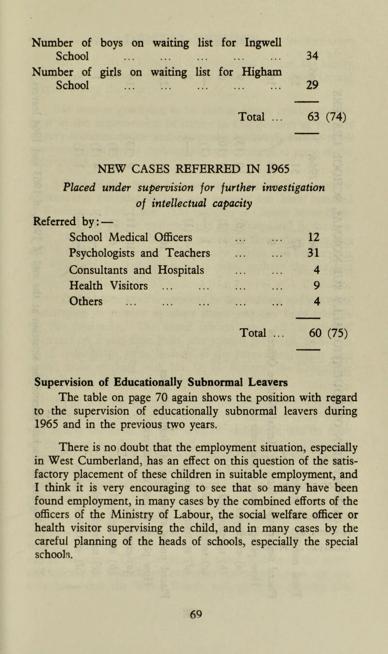 Number of boys on waiting list for Ingwell School ... ... ... ... ... 34 Number of girls on waiting list for Higham School ... ... ... 29 Total ... 63 (74) NEW CASES REFERRED IN 1965 Placed under supervision for further investigation of intellectual capacity Referred by: — School Medical Officers ... ... 12 Psychologists and Teachers ... ... 31 Consultants and Hospitals ... ... 4 Health Visitors ... ... ... ... 9 Others ... ... ... 4 Total ... 60 (75) Supervision of Educationally Subnormal Leavers The table on page 70 again shows the position with regard to the supervision of educationally subnormal leavers during 1965 and in the previous two years. There is no doubt that the employment situation, especially in West Cumberland, has an effect on this question of the satis- factory placement of these children in suitable employment, and I think it is very encouraging to see that so many have been found employment, in many cases by the combined efforts of the officers of the Ministry of Labour, the social welfare officer or health visitor supervising the child, and in many cases by the careful planning of the heads of schools, especially the special schoolfi.